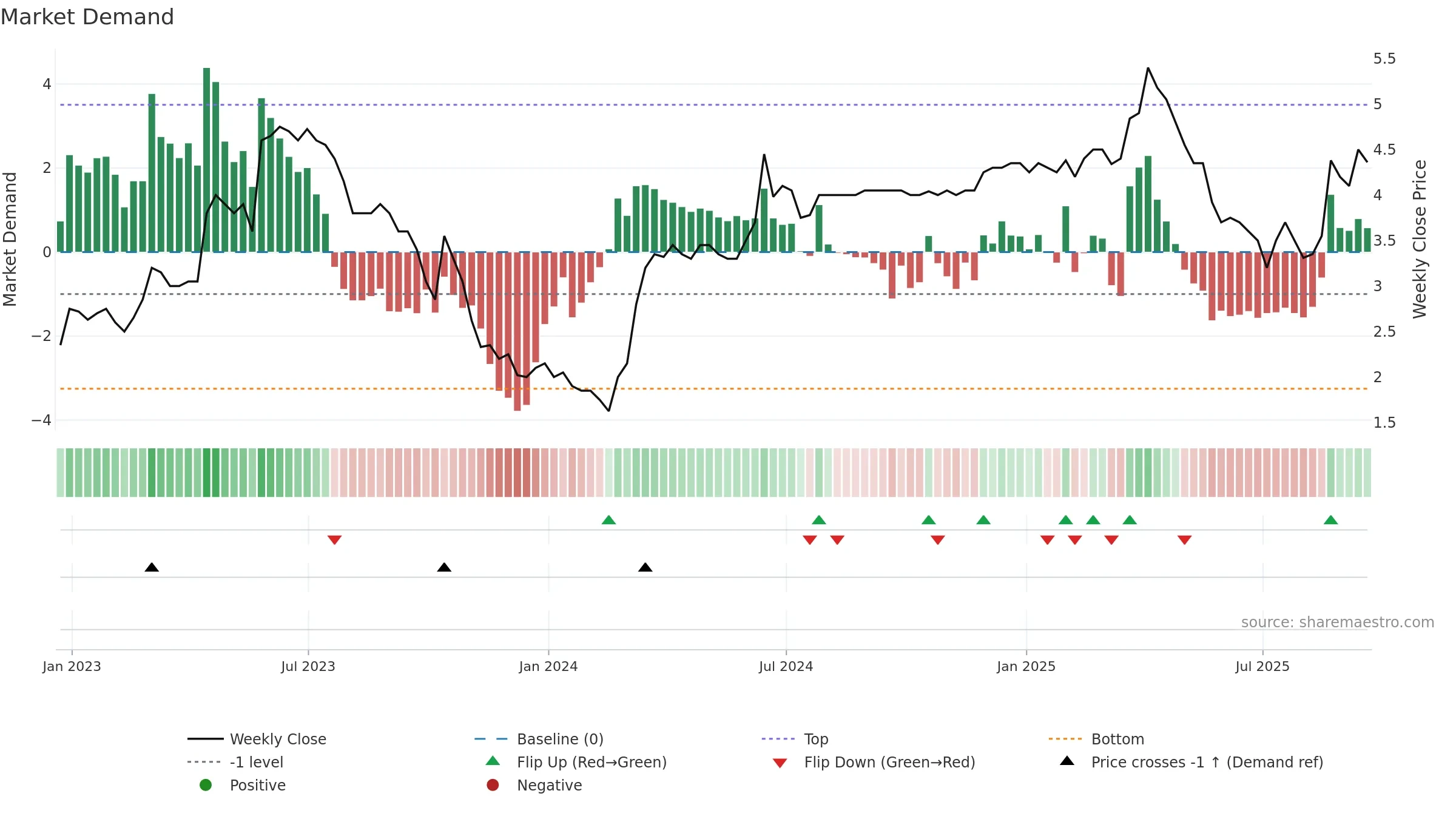 SAV weekly Market Demand chart, closing 2025-09-19.