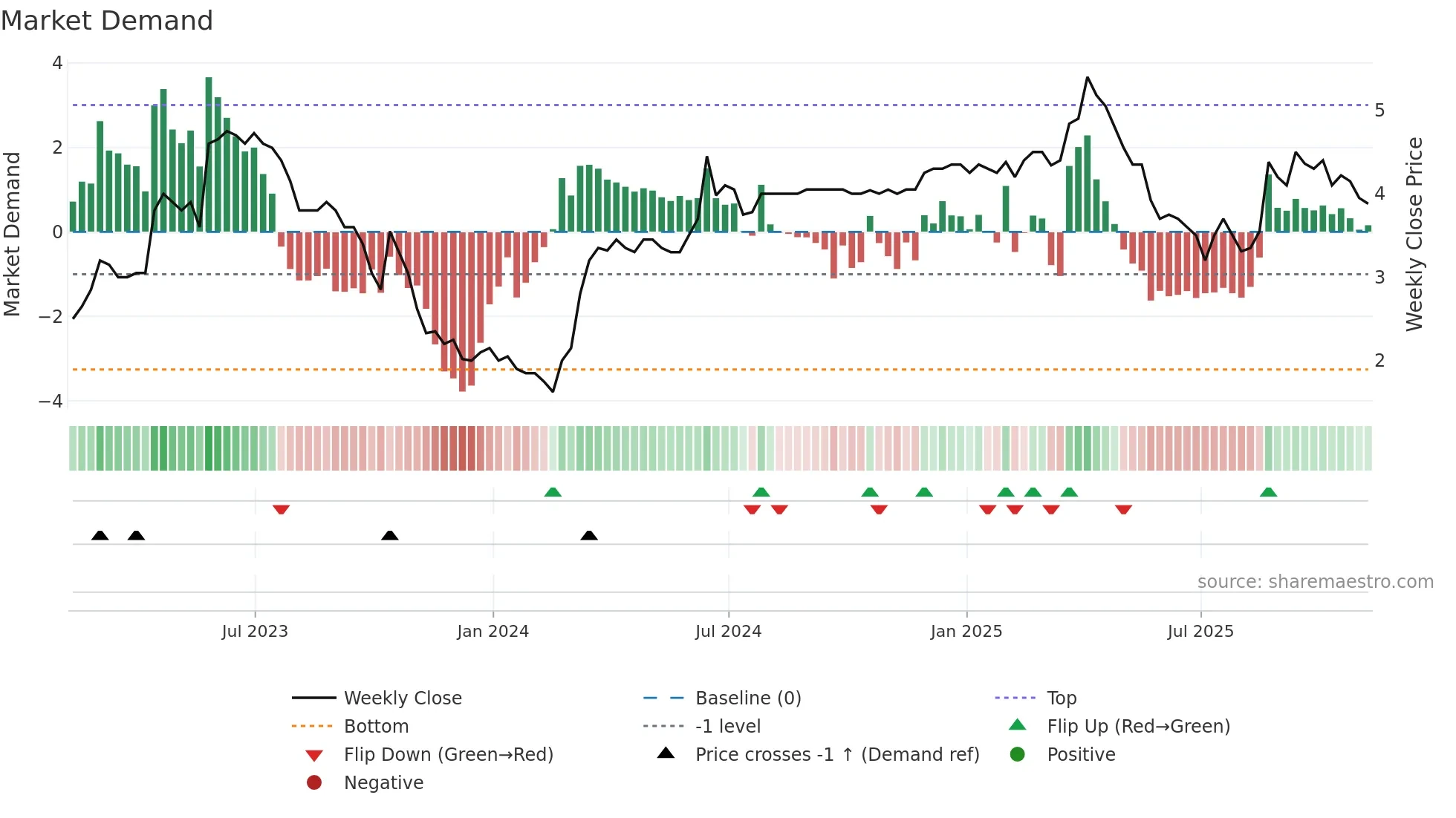 SAV weekly Market Demand chart
