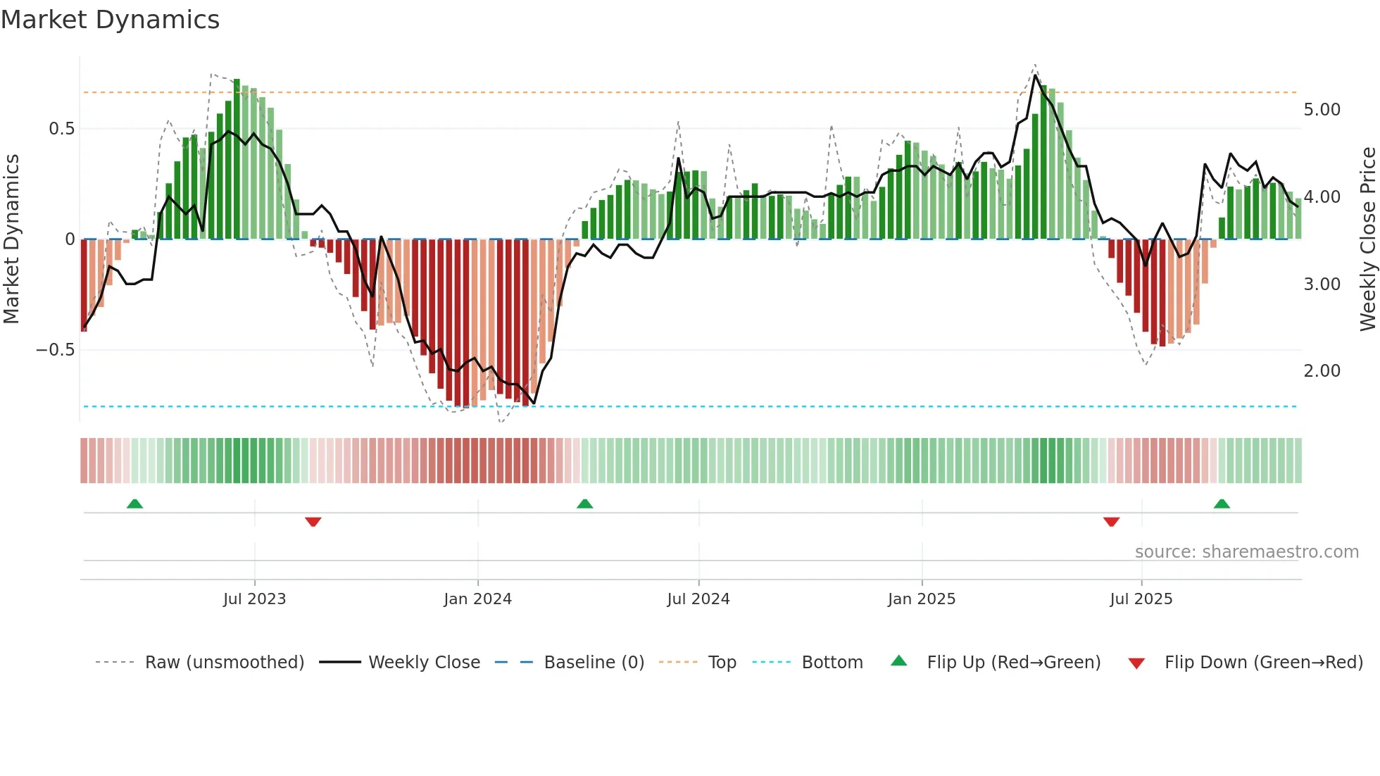 SAV weekly Market Dynamics chart