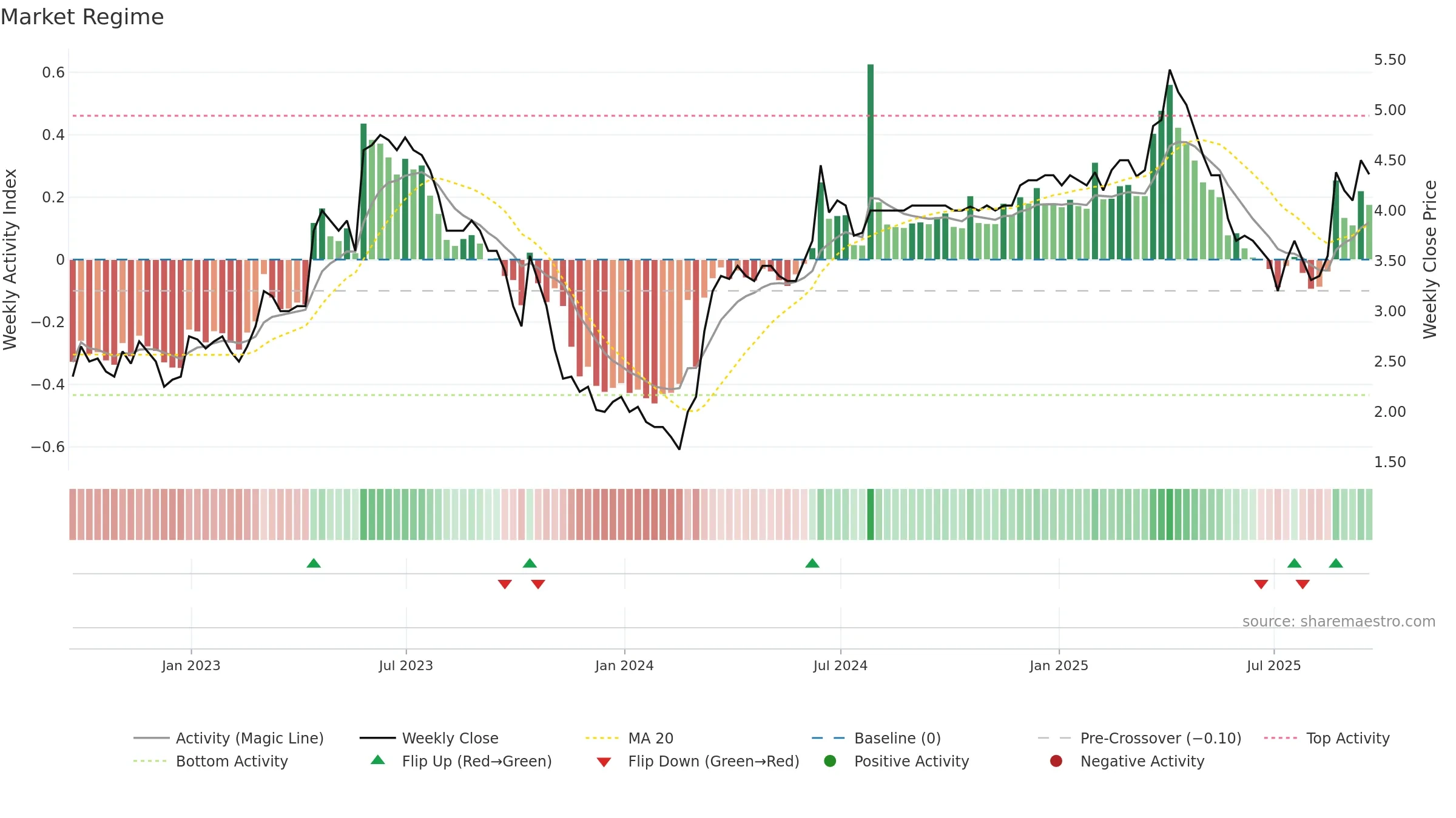 SAV weekly Market Snapshot chart, closing 2025-09-19.