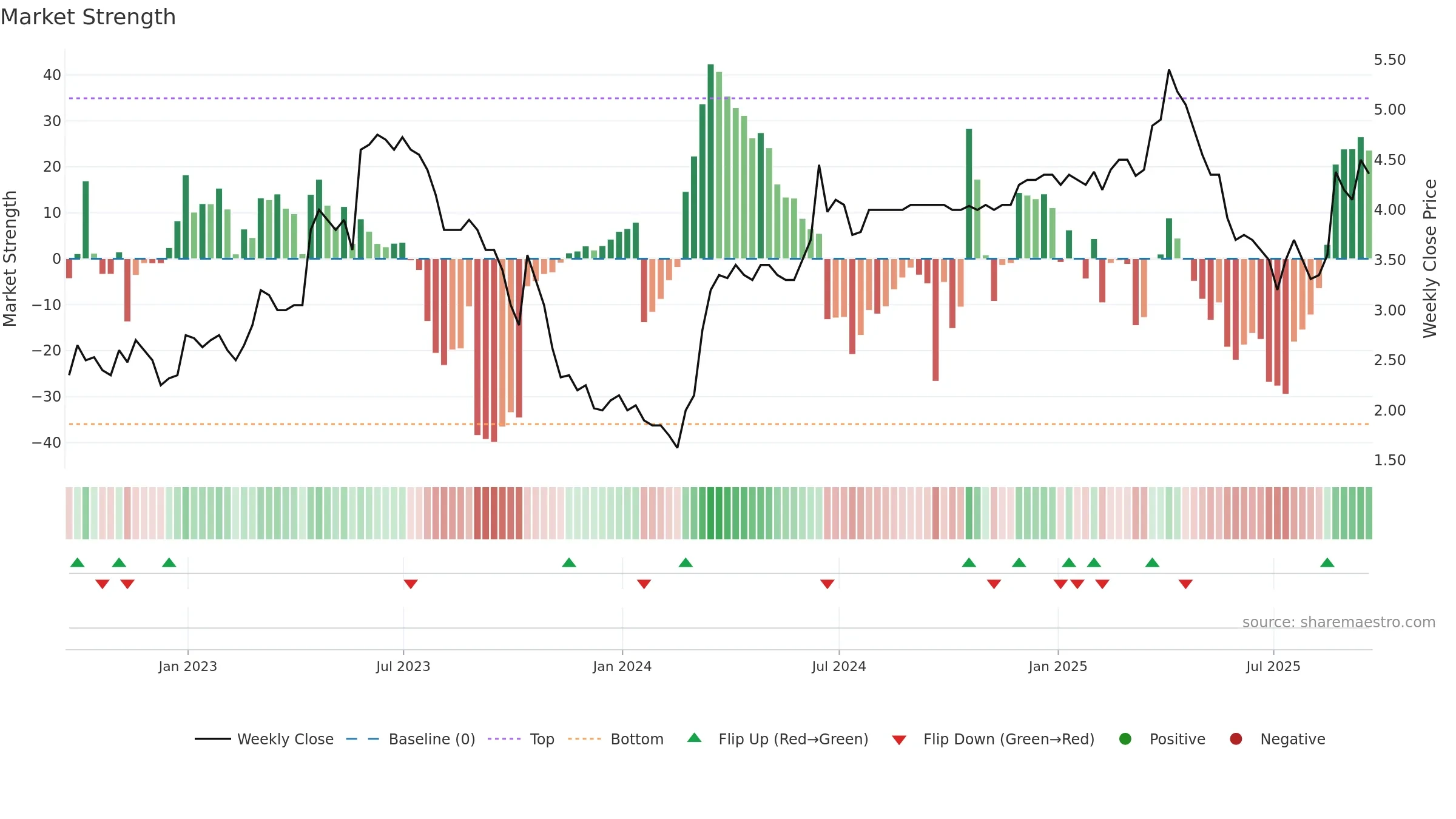 SAV weekly Market Strength chart, closing 2025-09-19.