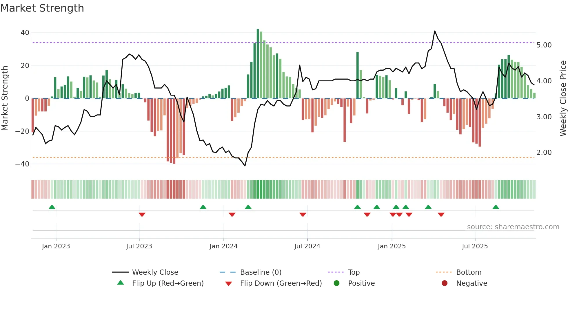 SAV weekly Market Strength chart