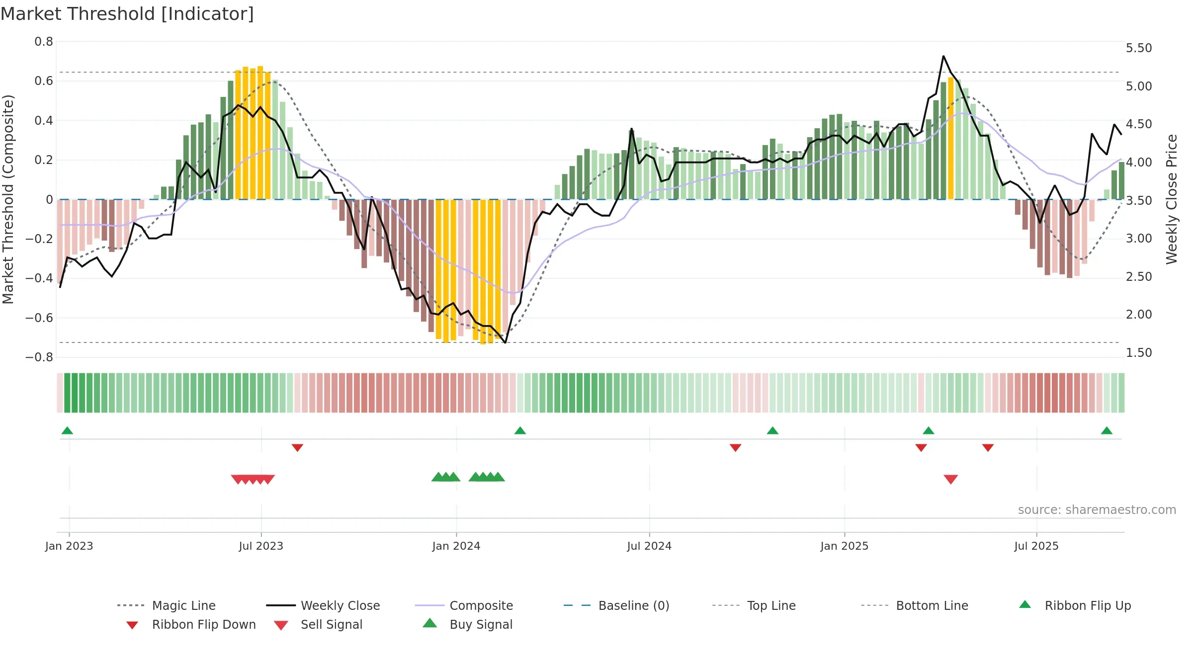 SAV weekly Market Threshold chart, closing 2025-09-19.
