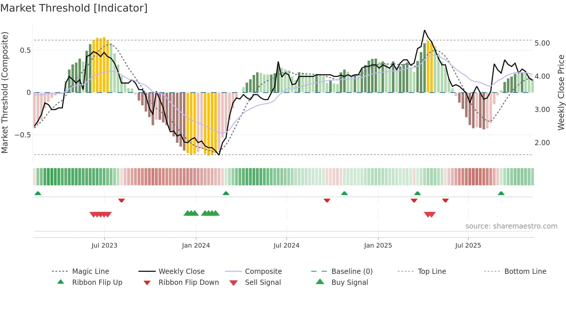 SAV weekly Market Threshold chart