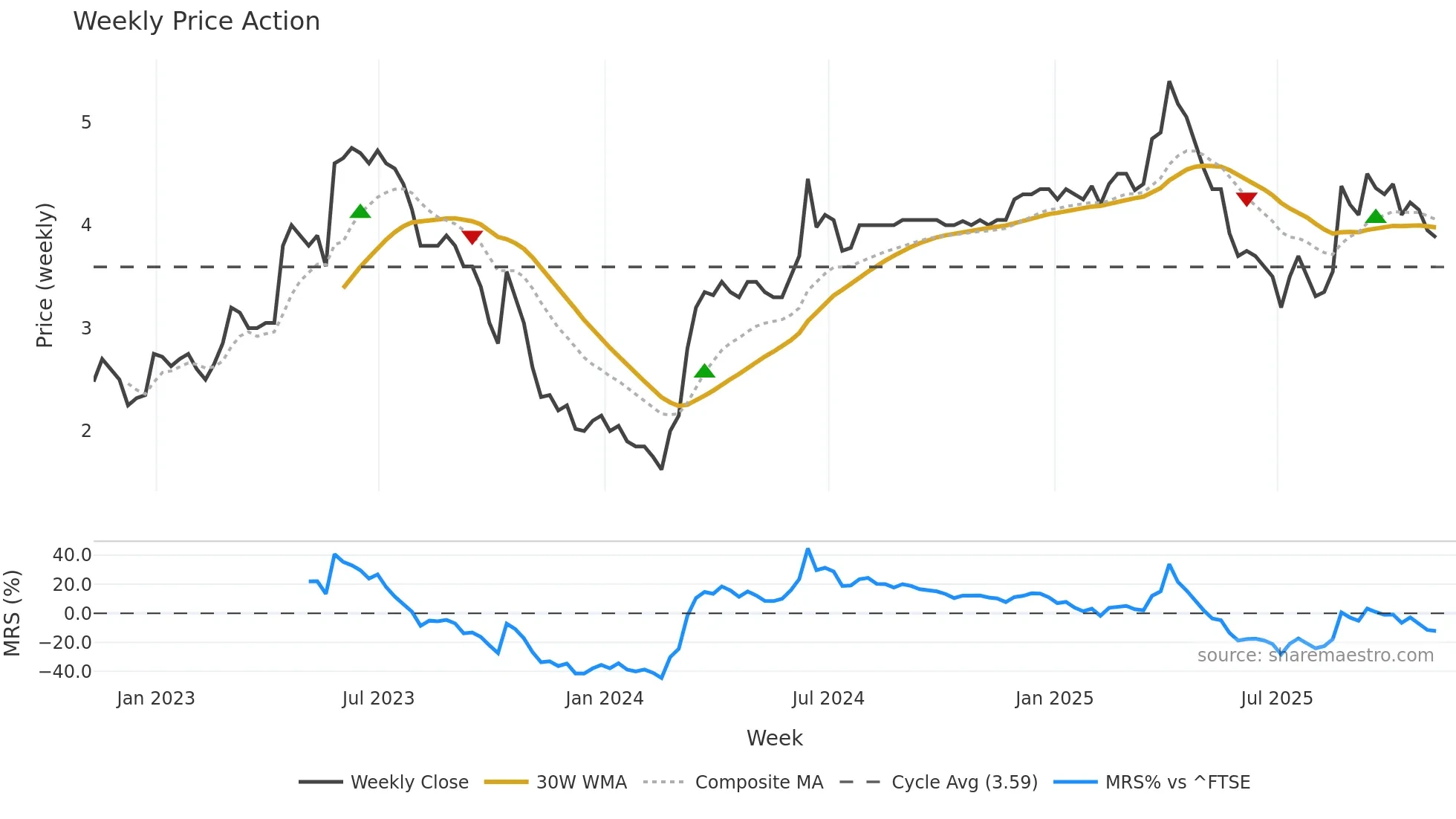SAV weekly Price Action chart, closing 2025-11-07