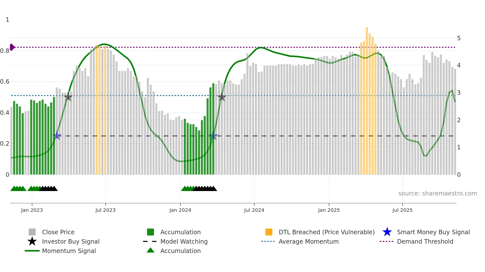 SAV weekly Smart Money chart
