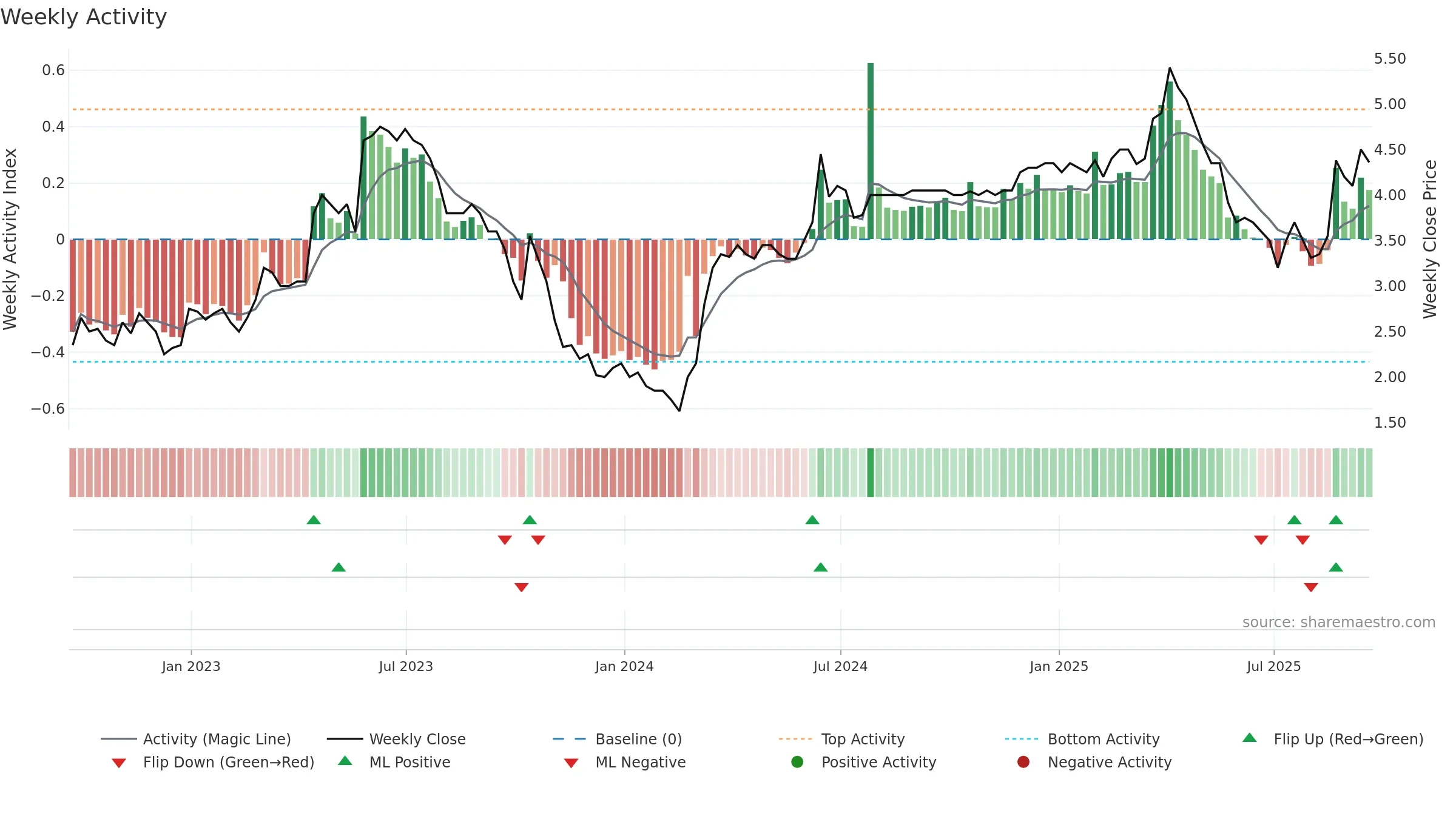 SAV weekly Activity chart, closing 2025-09-19.