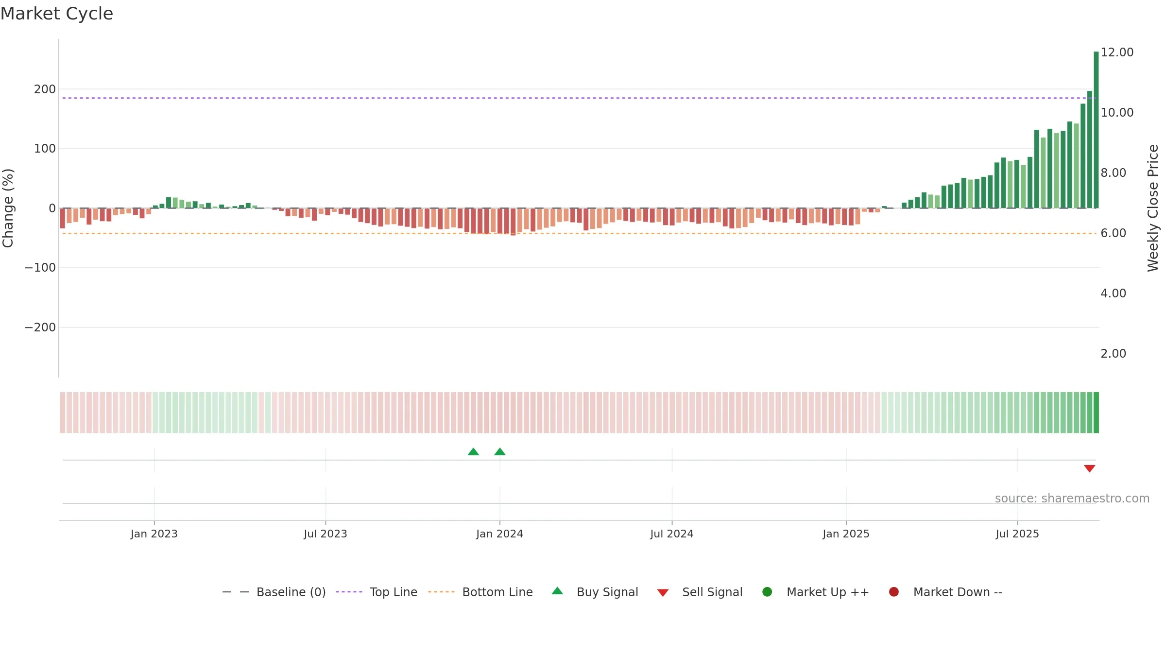 1133 weekly Market Cycle chart, closing 2025-09-22.