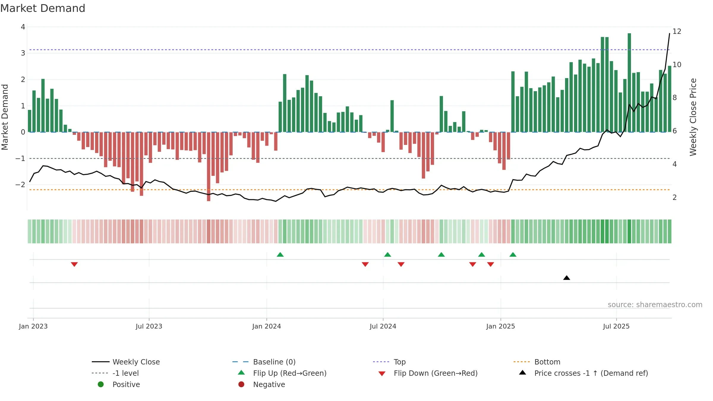 1133 weekly Market Demand chart, closing 2025-09-22.