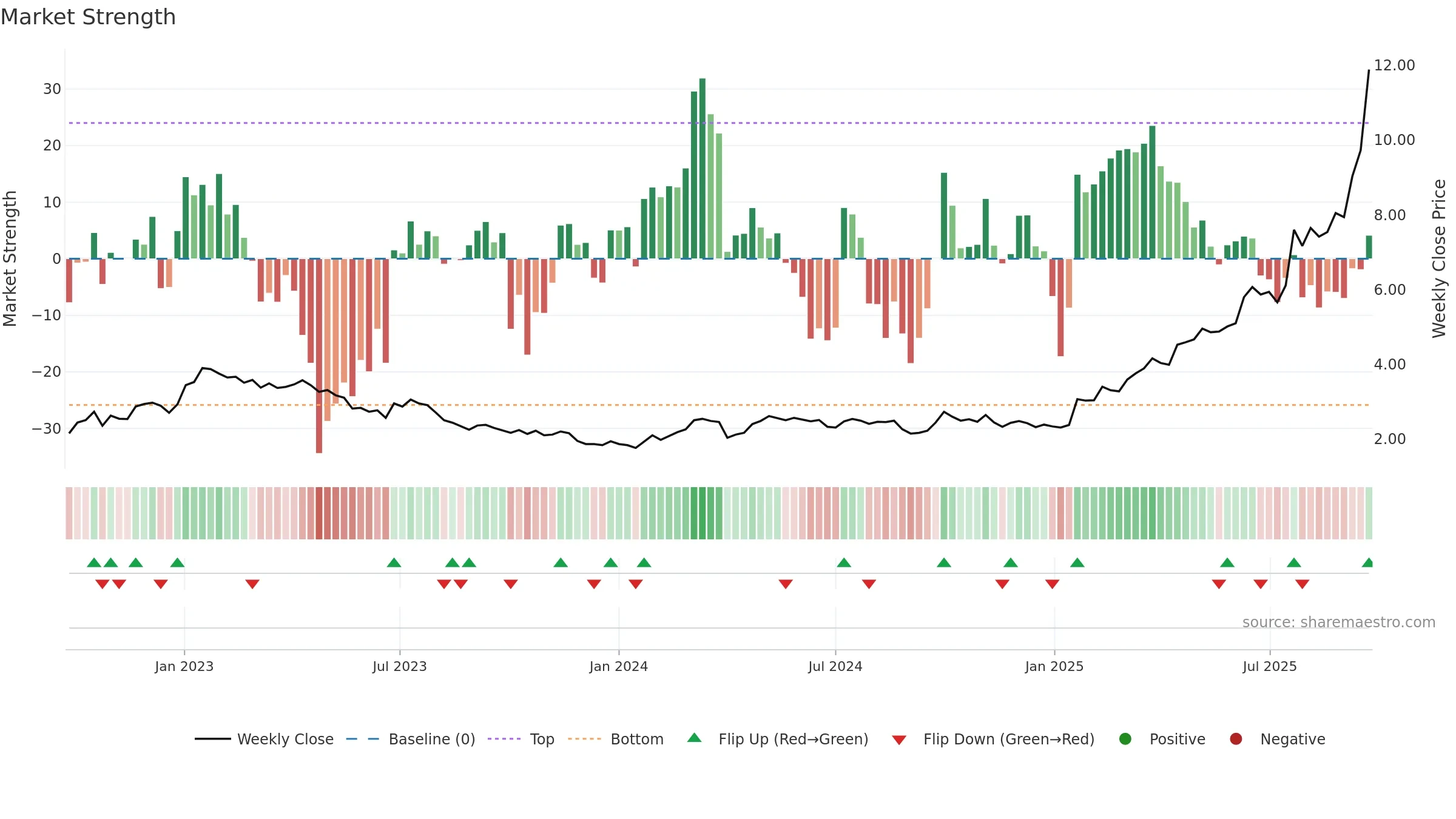 1133 weekly Market Strength chart, closing 2025-09-22.