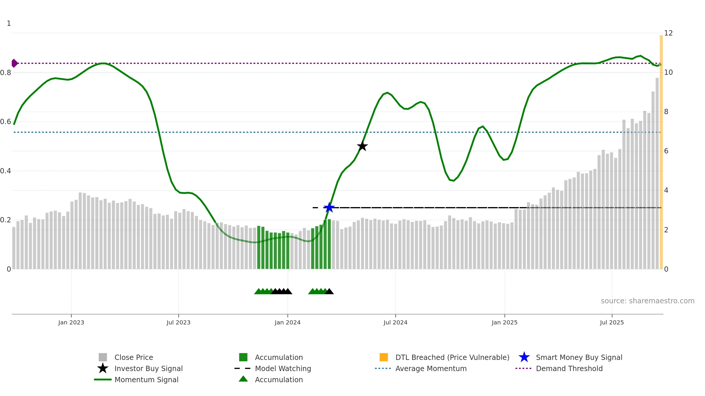 1133 weekly Smart Money chart, closing 2025-09-22.