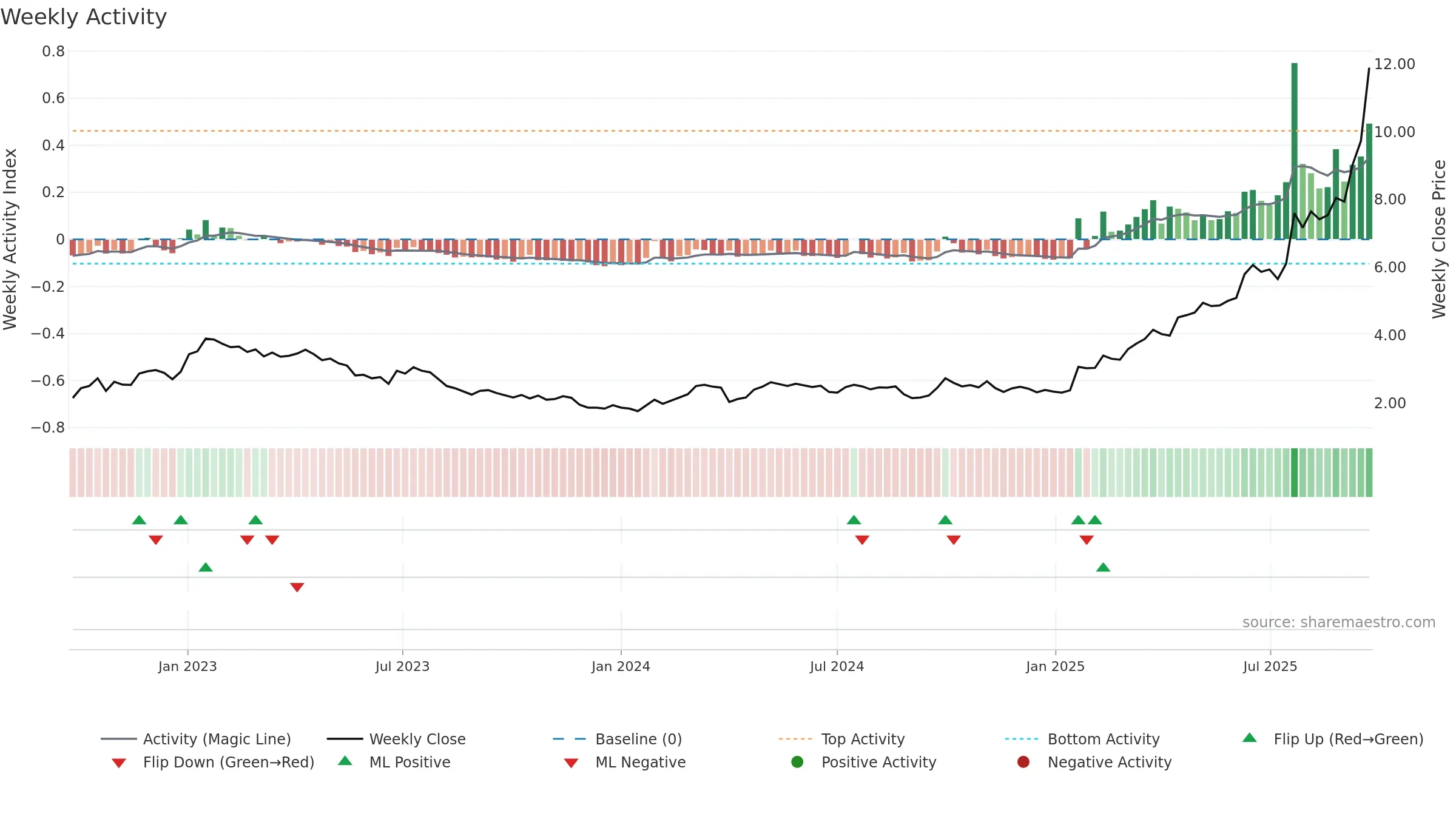 1133 weekly Activity chart, closing 2025-09-22.
