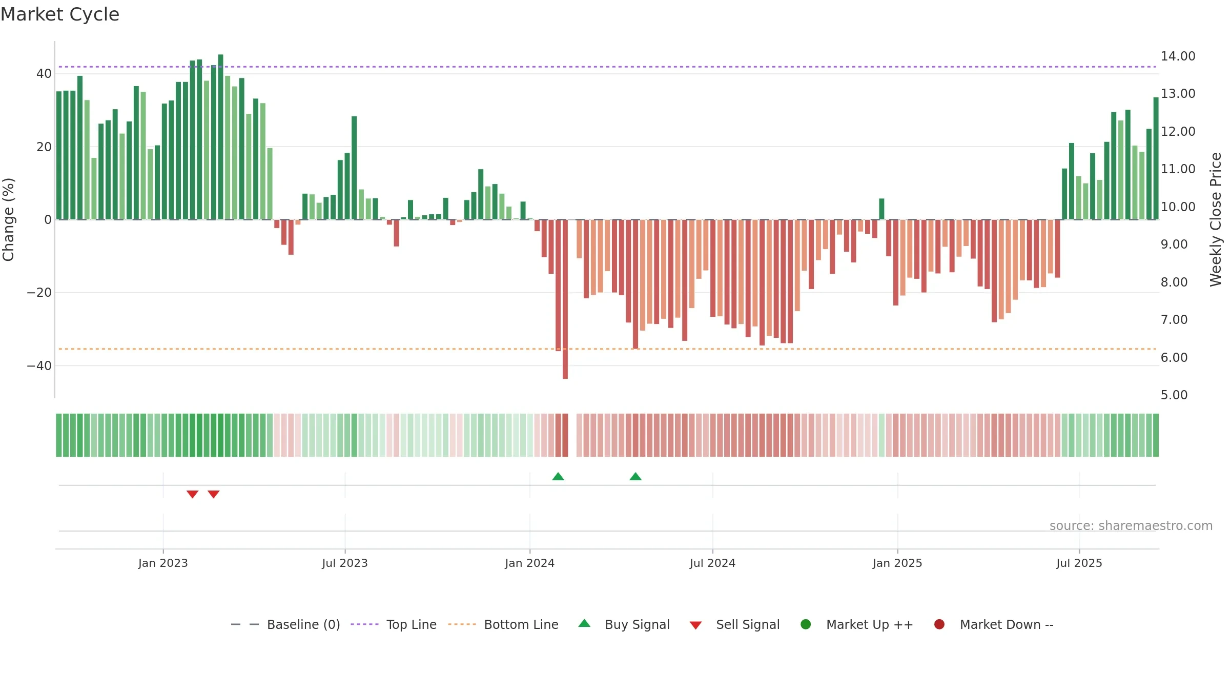 300903 weekly Market Cycle chart, closing 2025-09-15.