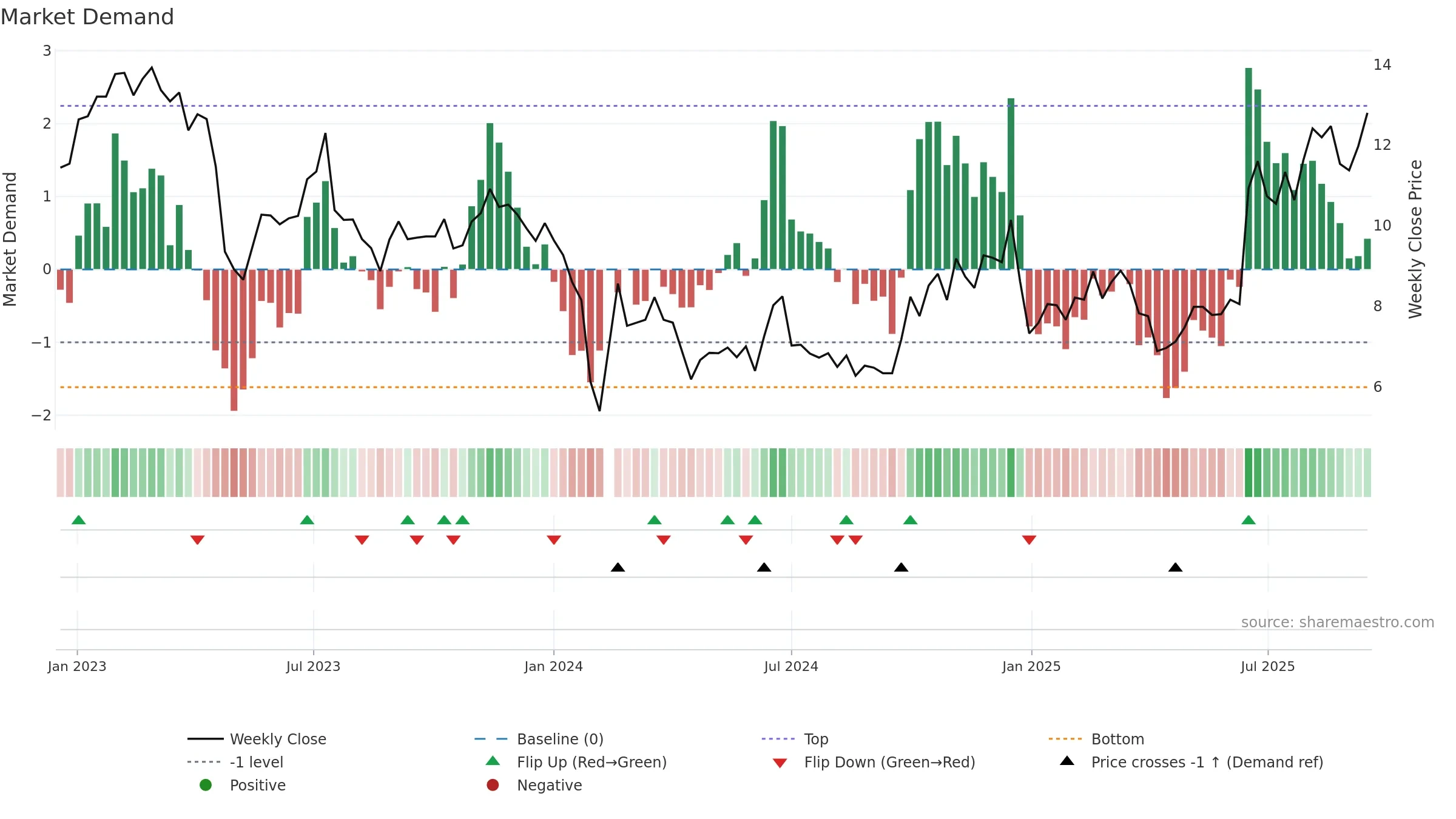 300903 weekly Market Demand chart, closing 2025-09-15.