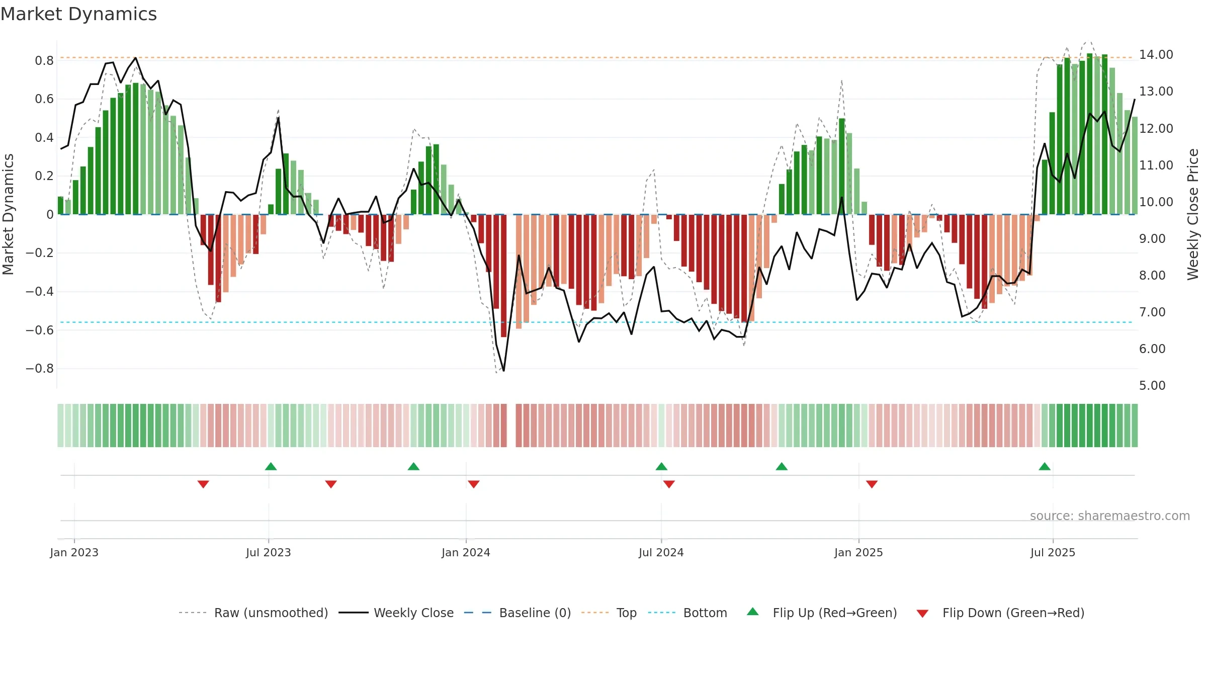 300903 weekly Market Dynamics chart, closing 2025-09-15.