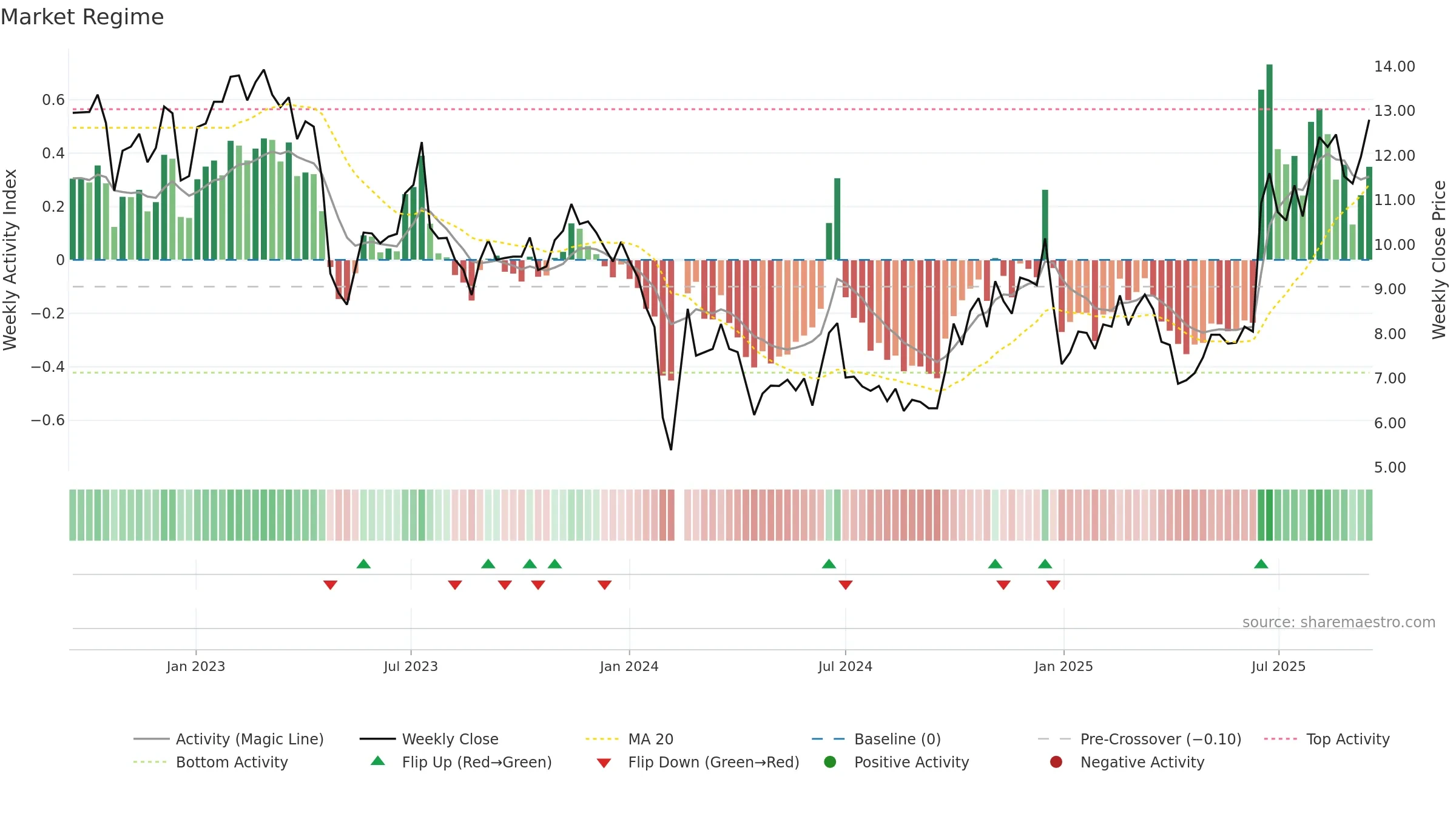 300903 weekly Market Snapshot chart, closing 2025-09-15.
