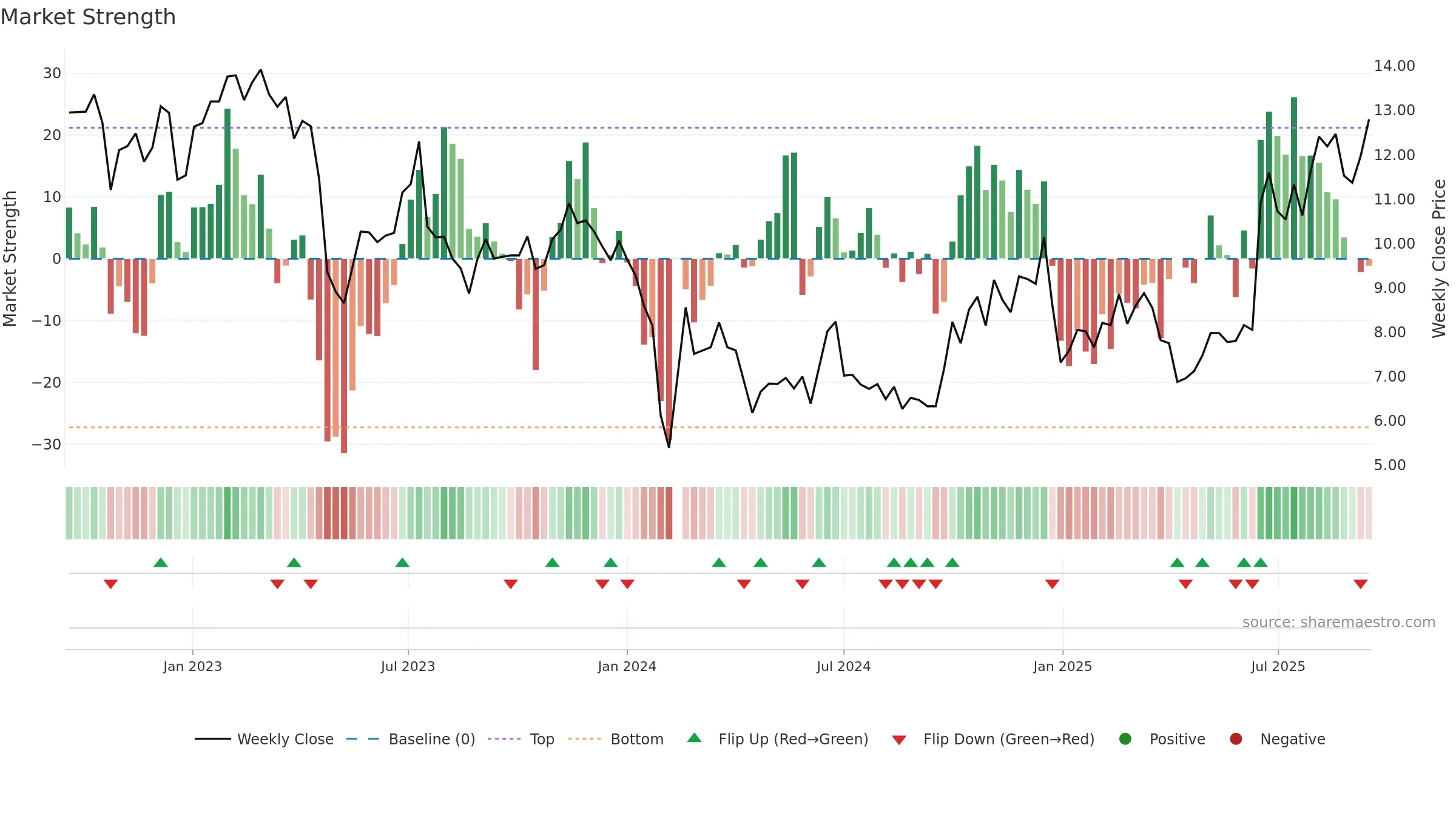 300903 weekly Market Strength chart, closing 2025-09-15.