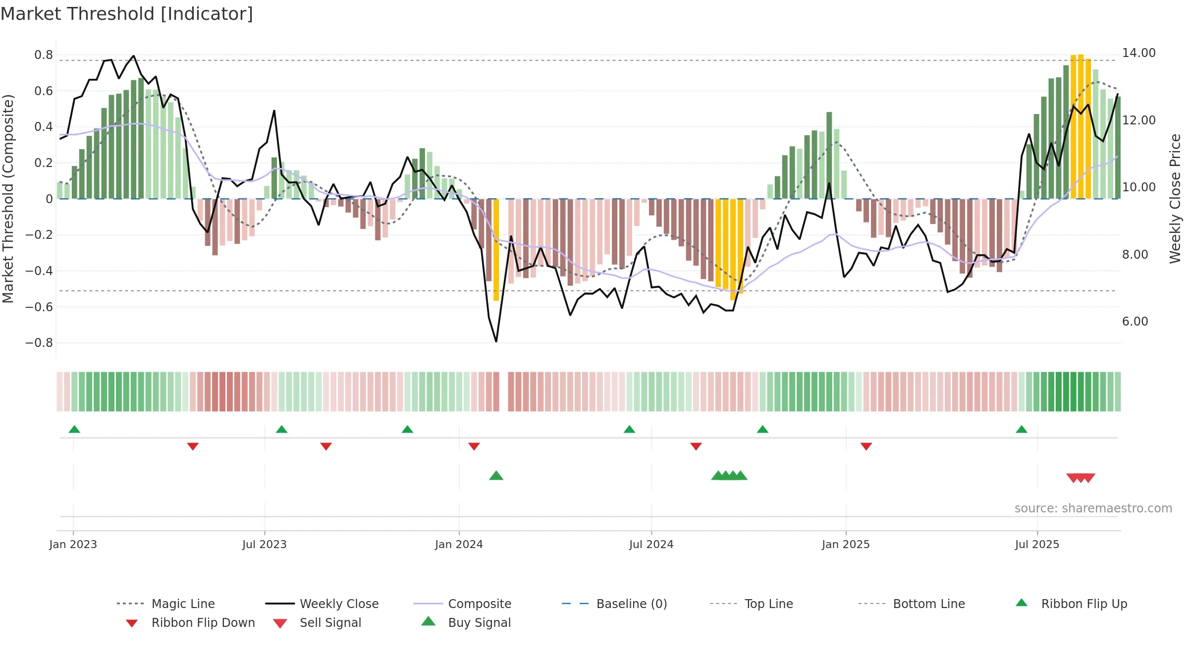 300903 weekly Market Threshold chart, closing 2025-09-15.