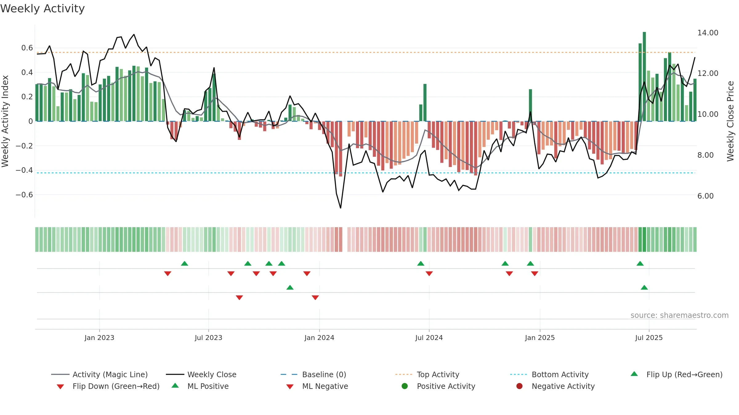 300903 weekly Activity chart, closing 2025-09-15.