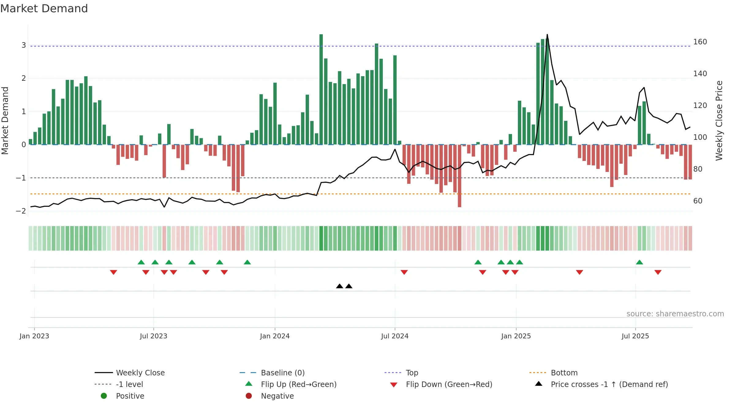 6206 weekly Market Demand chart, closing 2025-09-22.