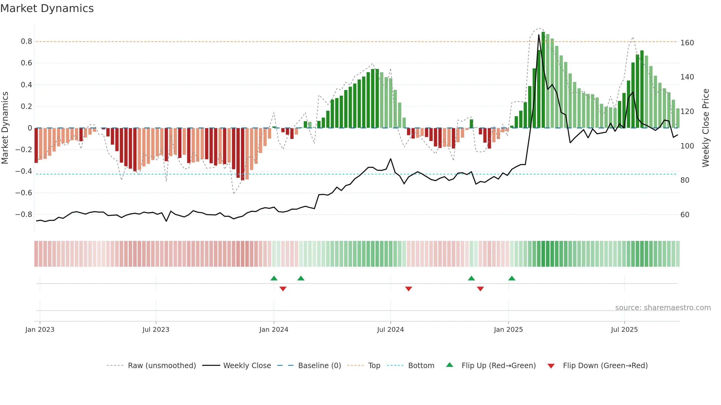 6206 weekly Market Dynamics chart, closing 2025-09-22.