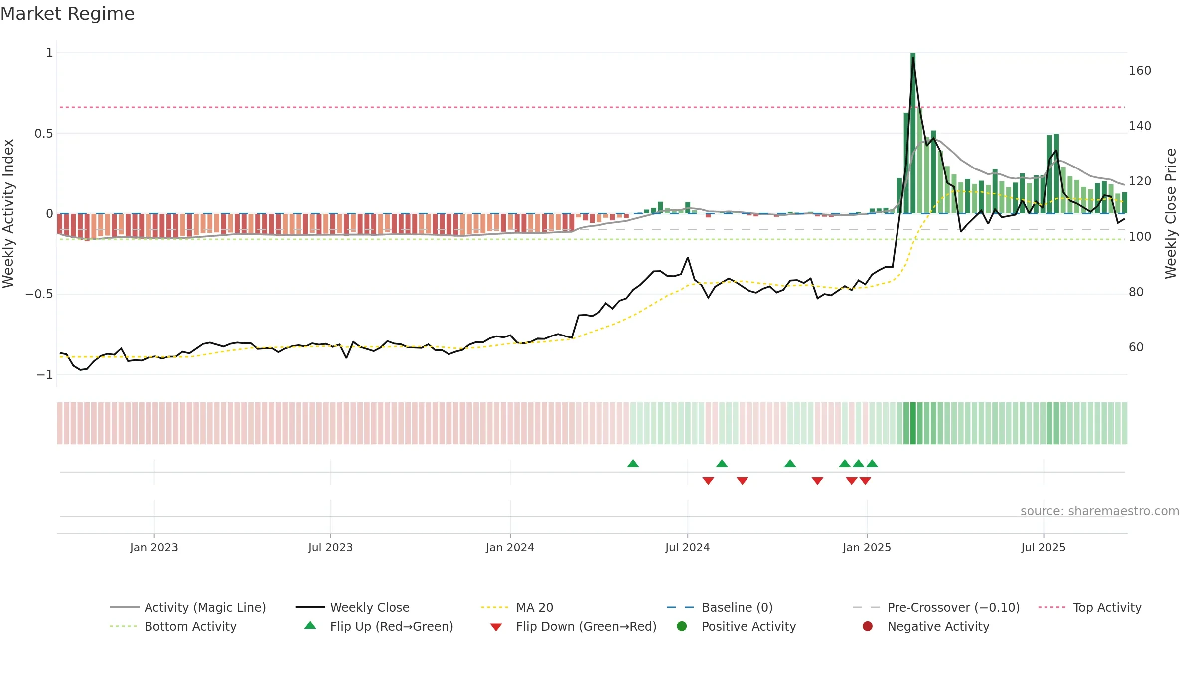 6206 weekly Market Snapshot chart, closing 2025-09-22.