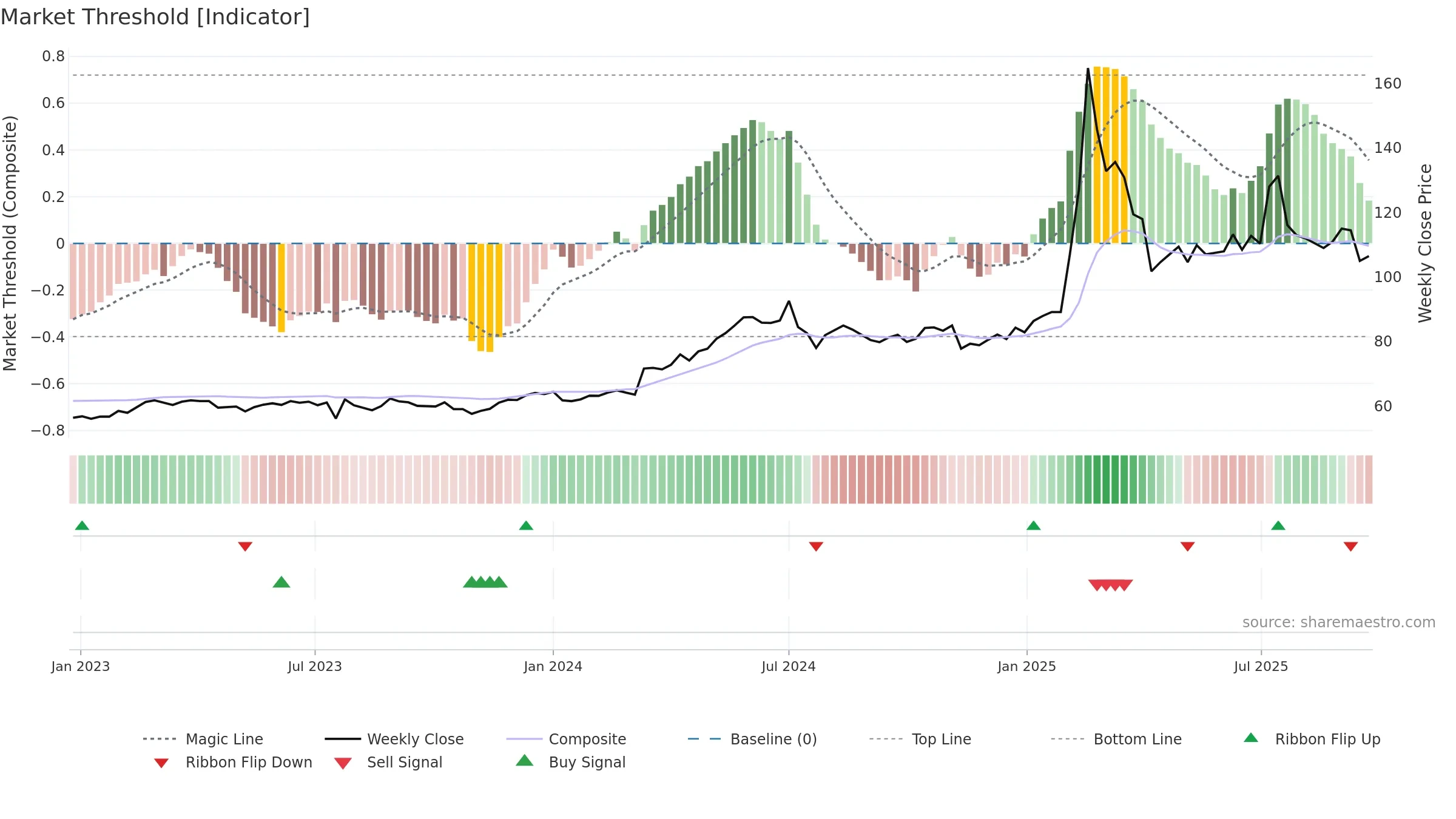 6206 weekly Market Threshold chart, closing 2025-09-22.