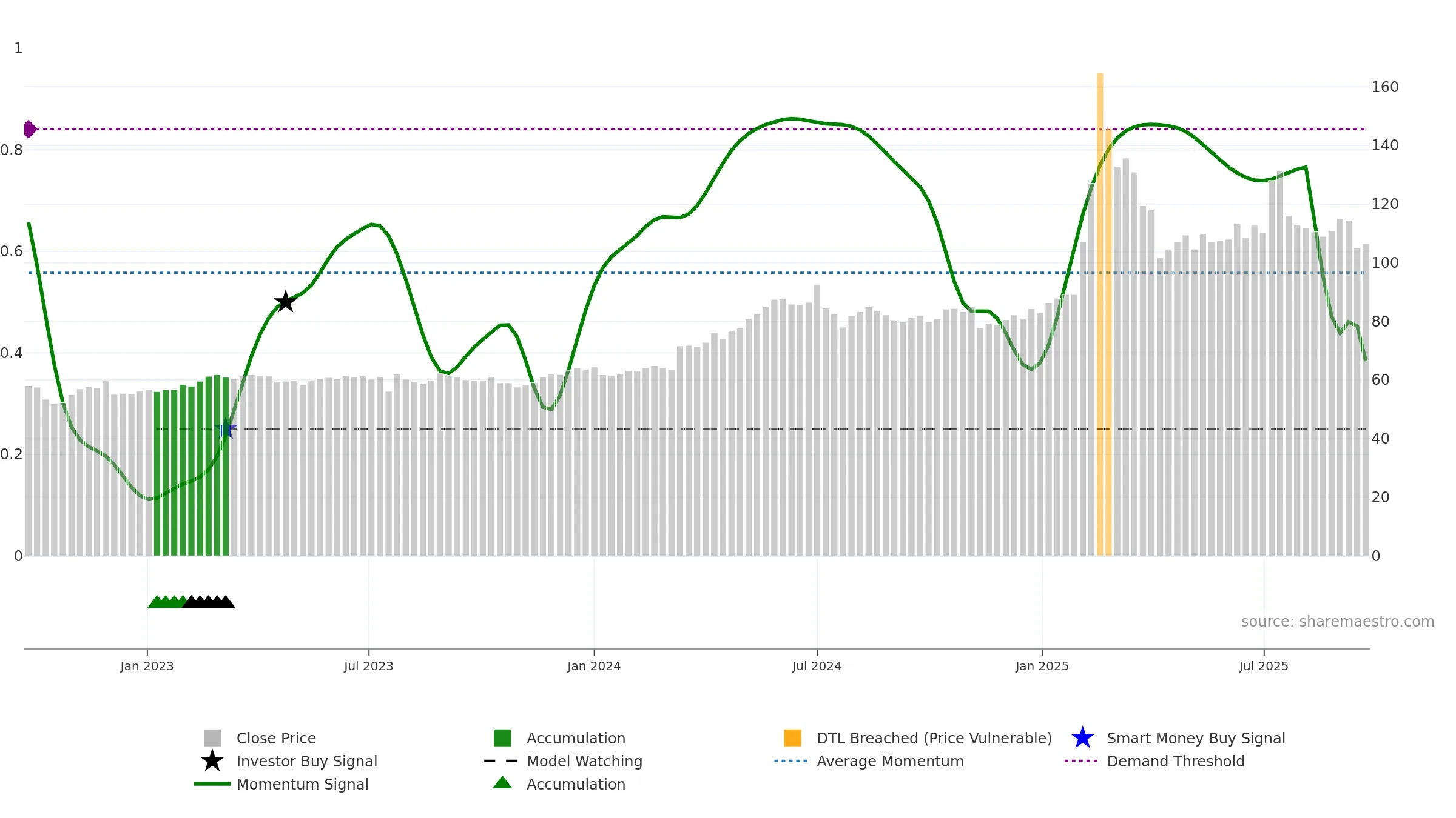 6206 weekly Smart Money chart, closing 2025-09-22.
