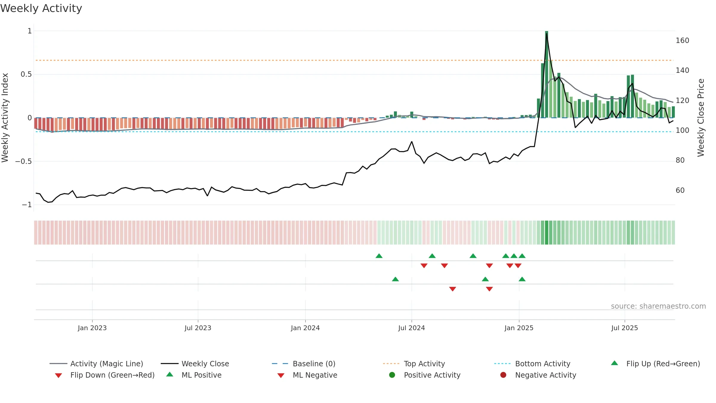 6206 weekly Activity chart, closing 2025-09-22.
