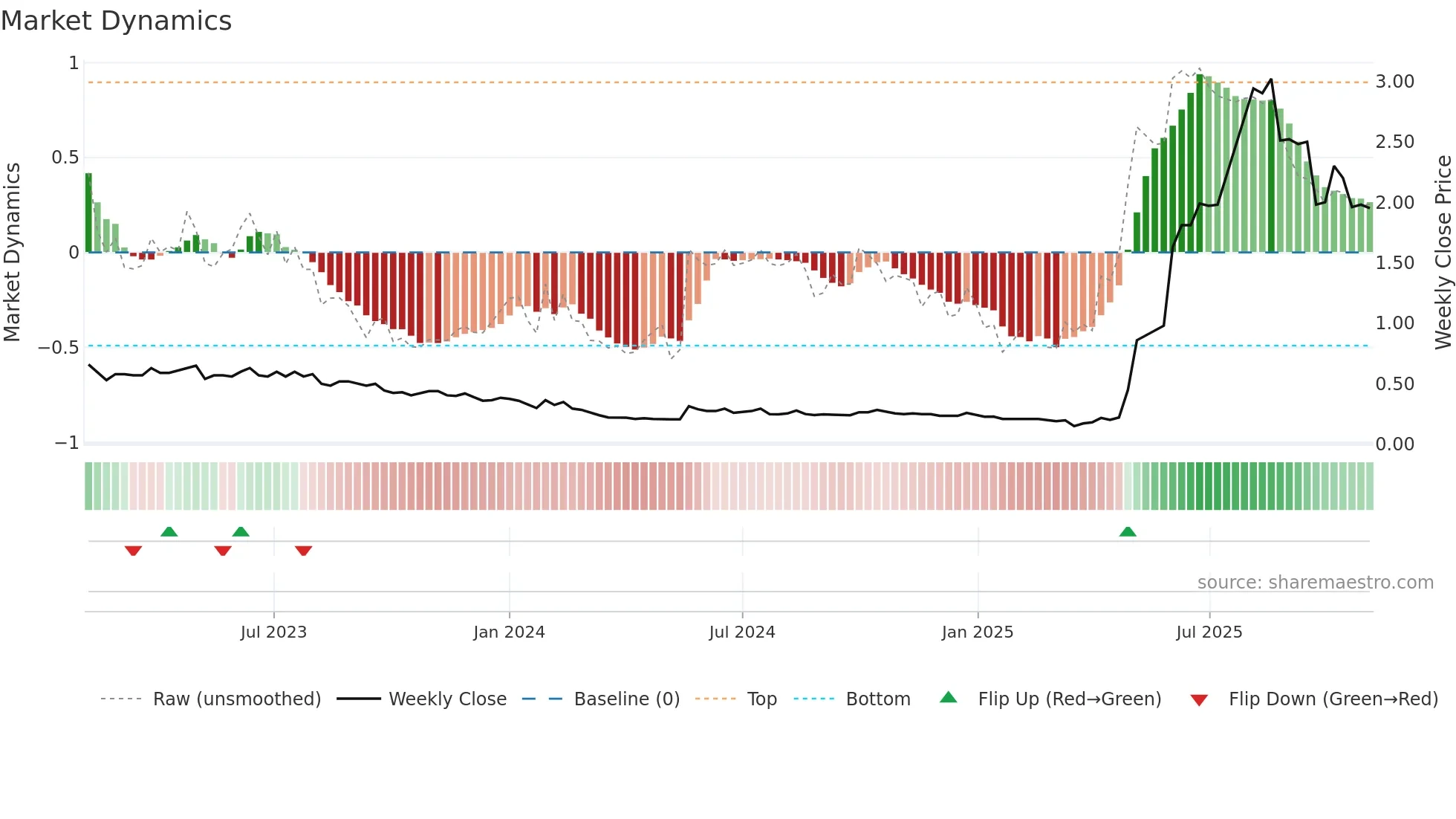 0613 weekly Market Dynamics chart