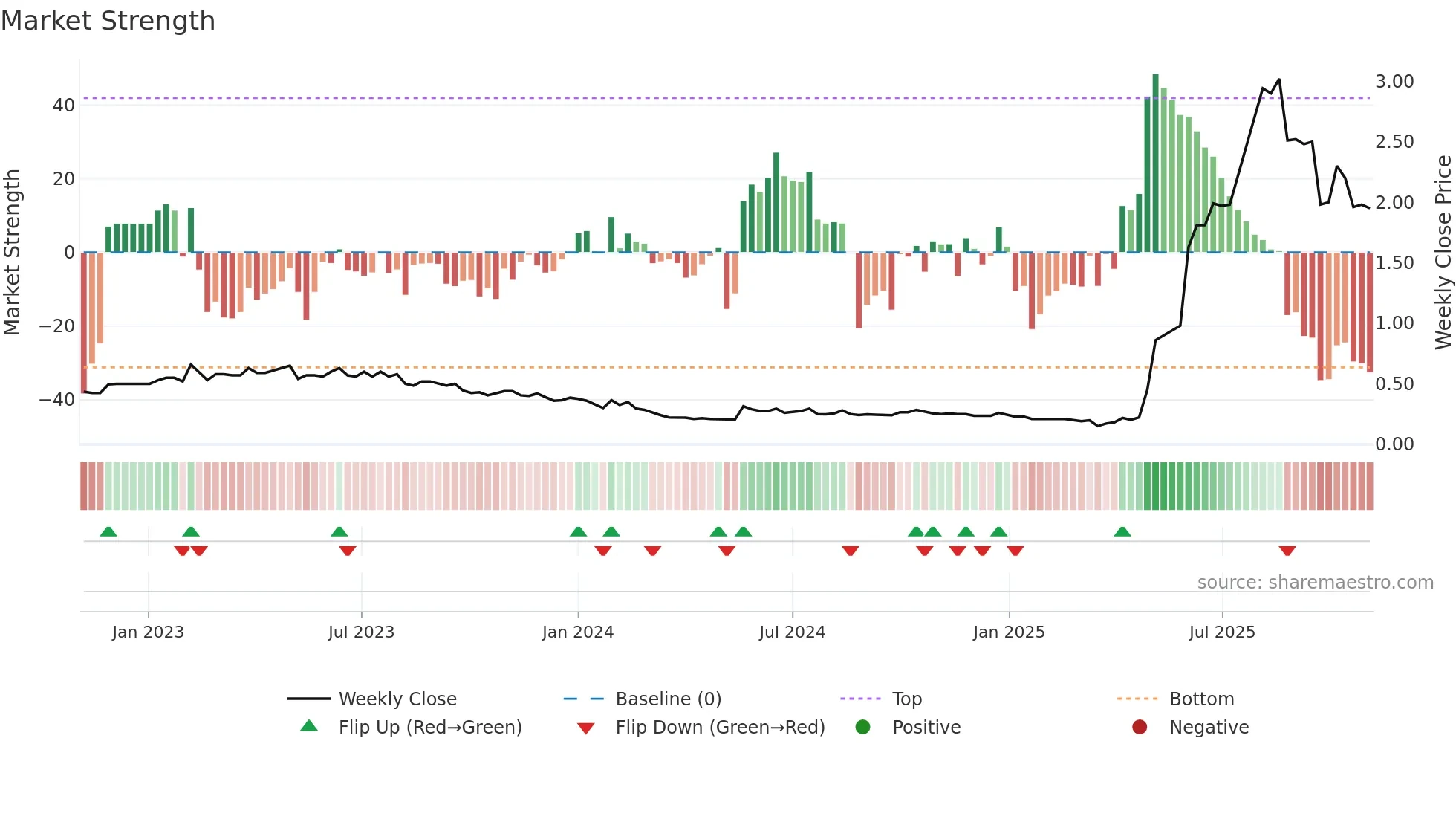 0613 weekly Market Strength chart