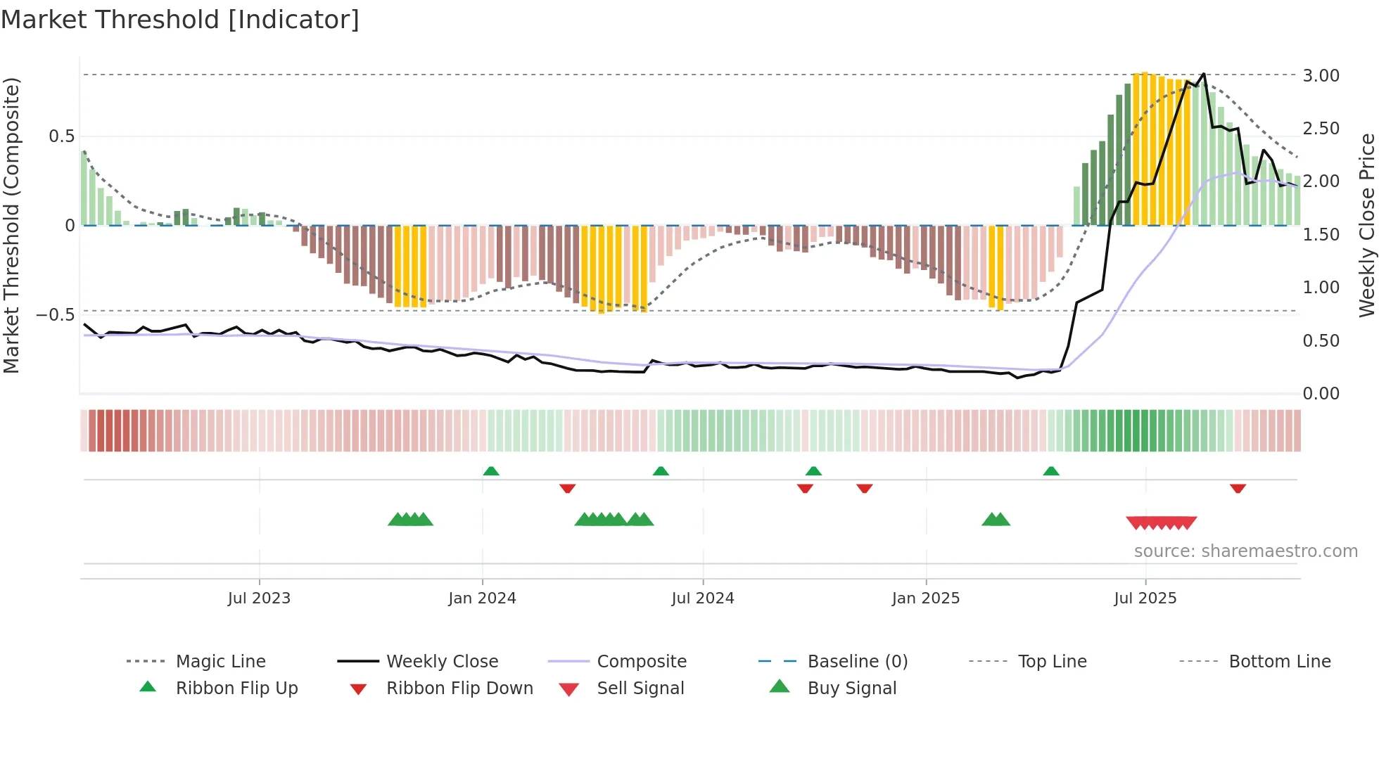 0613 weekly Market Threshold chart