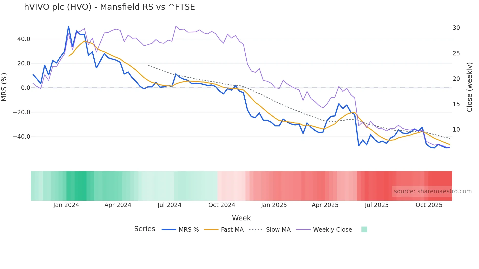 HVO Mansfield Relative Strength chart