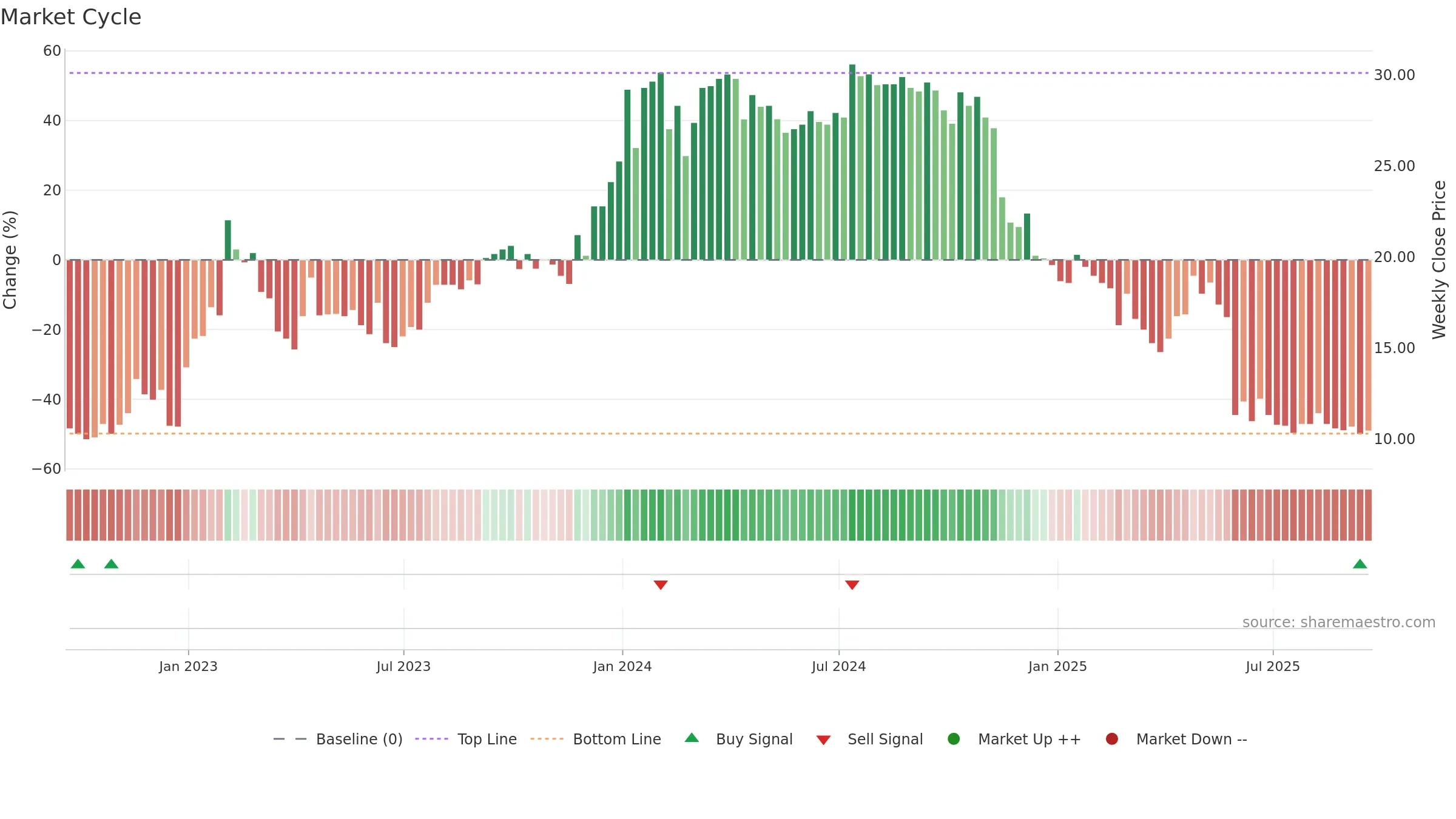 HVO weekly Market Cycle chart, closing 2025-09-19.
