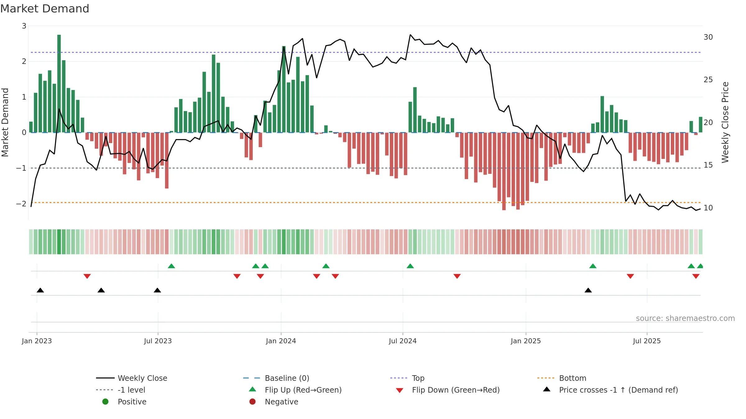 HVO weekly Market Demand chart, closing 2025-09-19.
