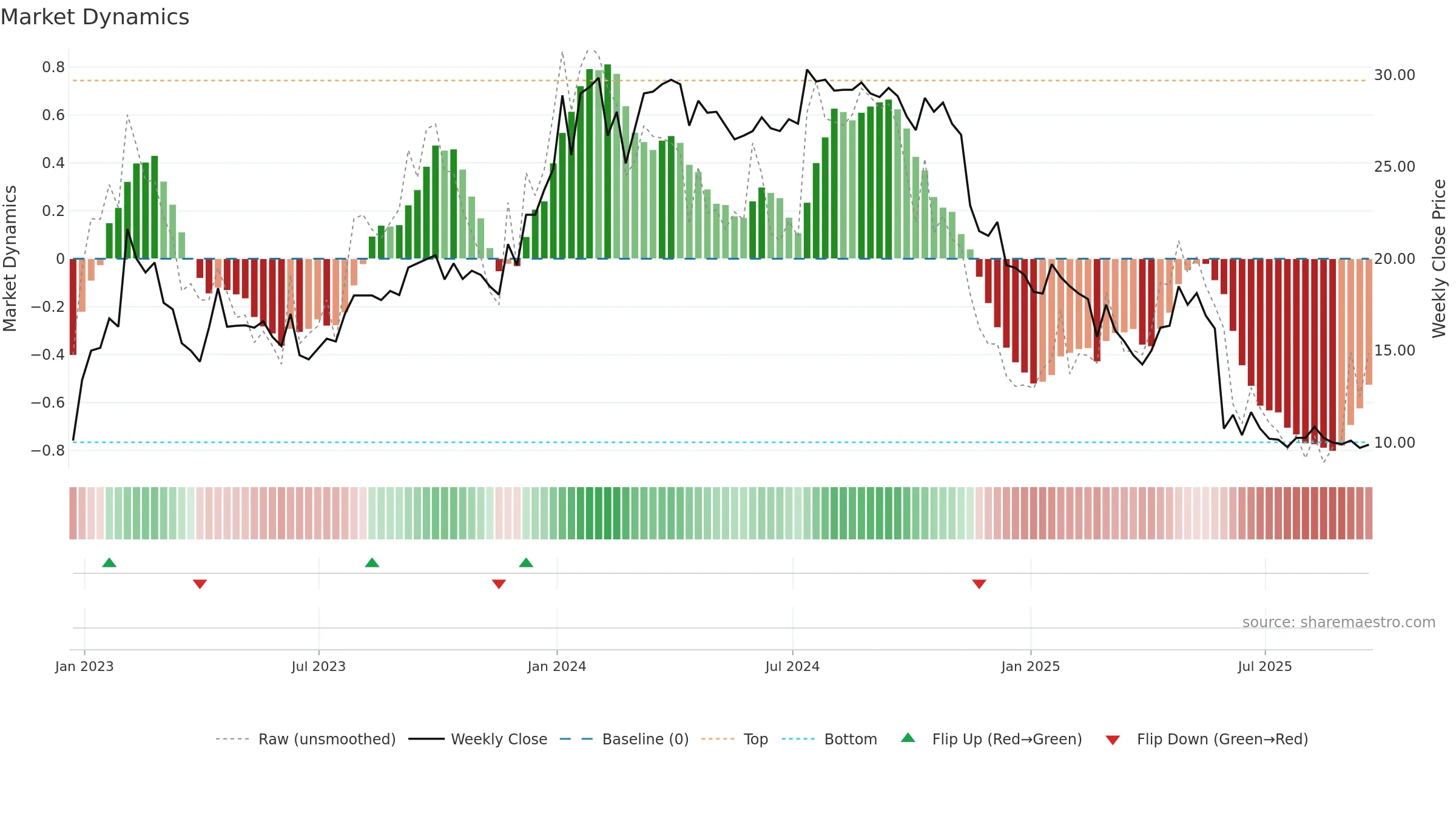 HVO weekly Market Dynamics chart, closing 2025-09-19.