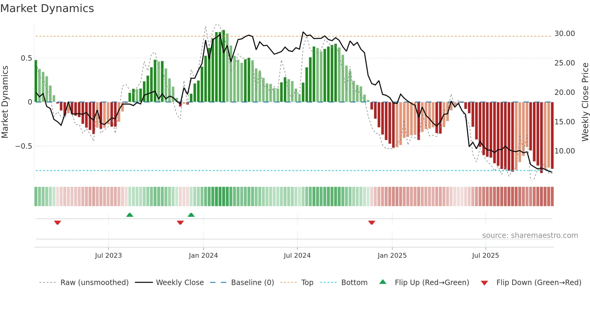 HVO weekly Market Dynamics chart