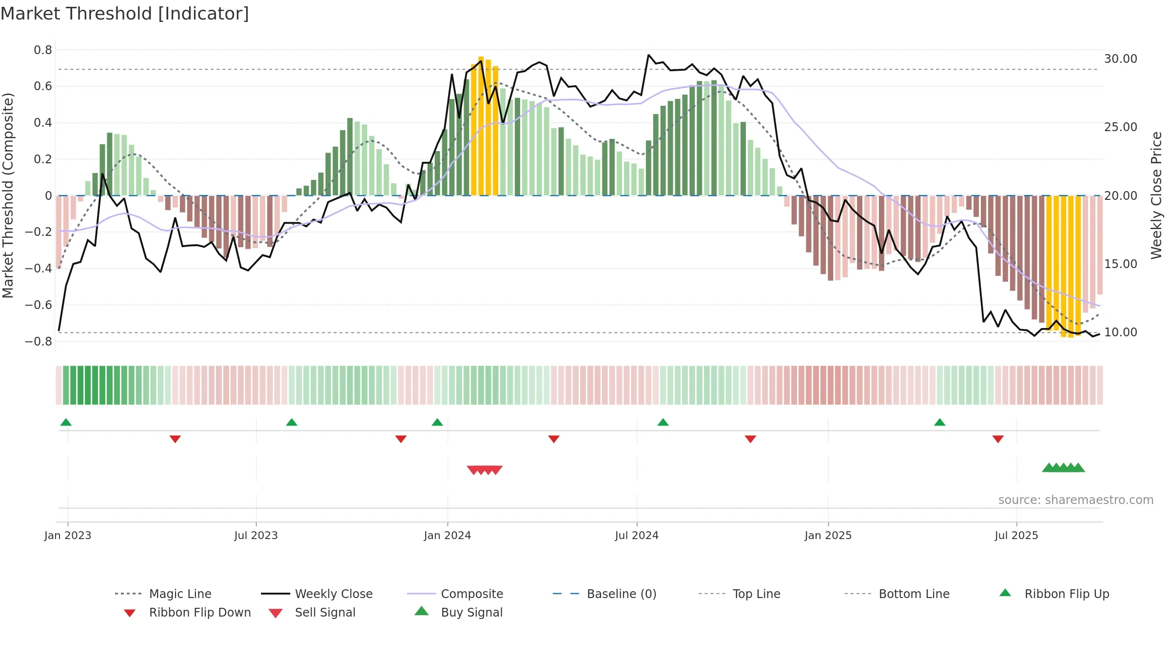 HVO weekly Market Threshold chart, closing 2025-09-19.