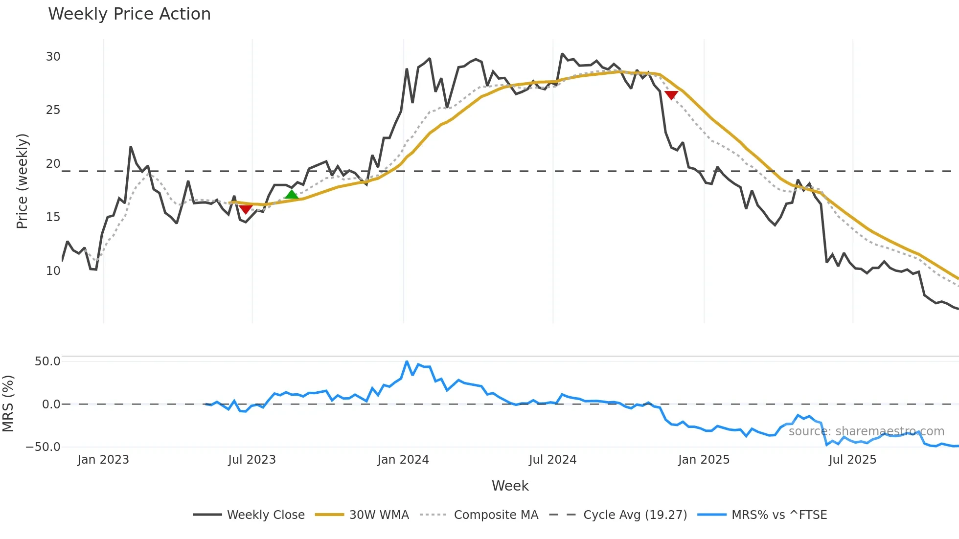 HVO weekly Price Action chart, closing 2025-11-07