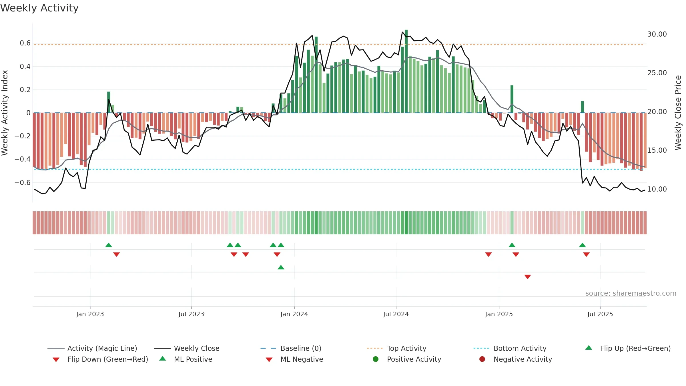 HVO weekly Activity chart, closing 2025-09-19.