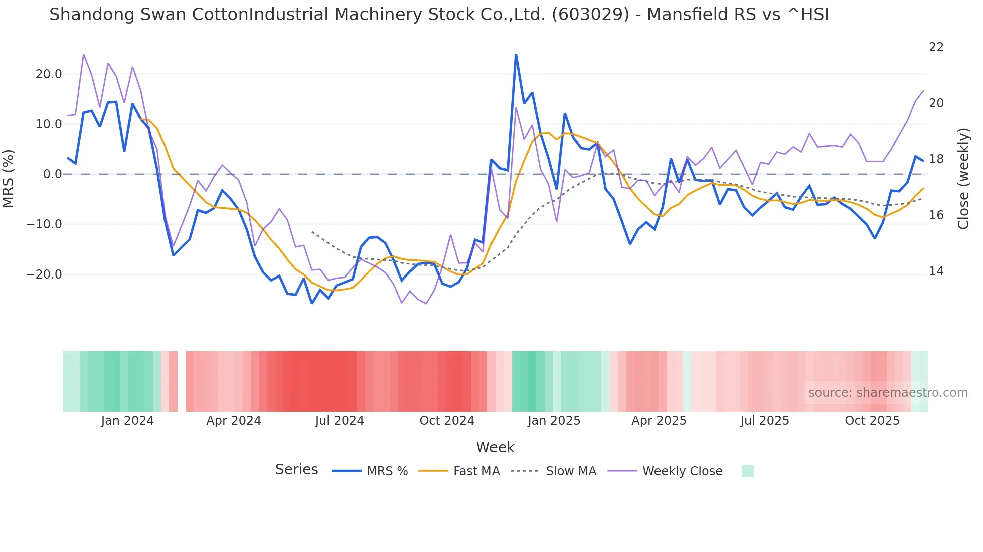 603029 Mansfield Relative Strength chart