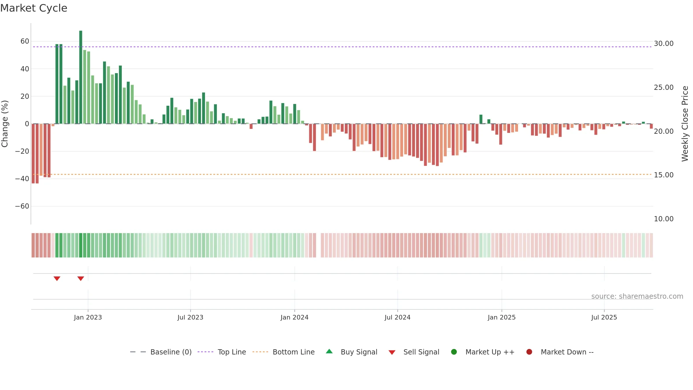 603029 weekly Market Cycle chart, closing 2025-09-22.