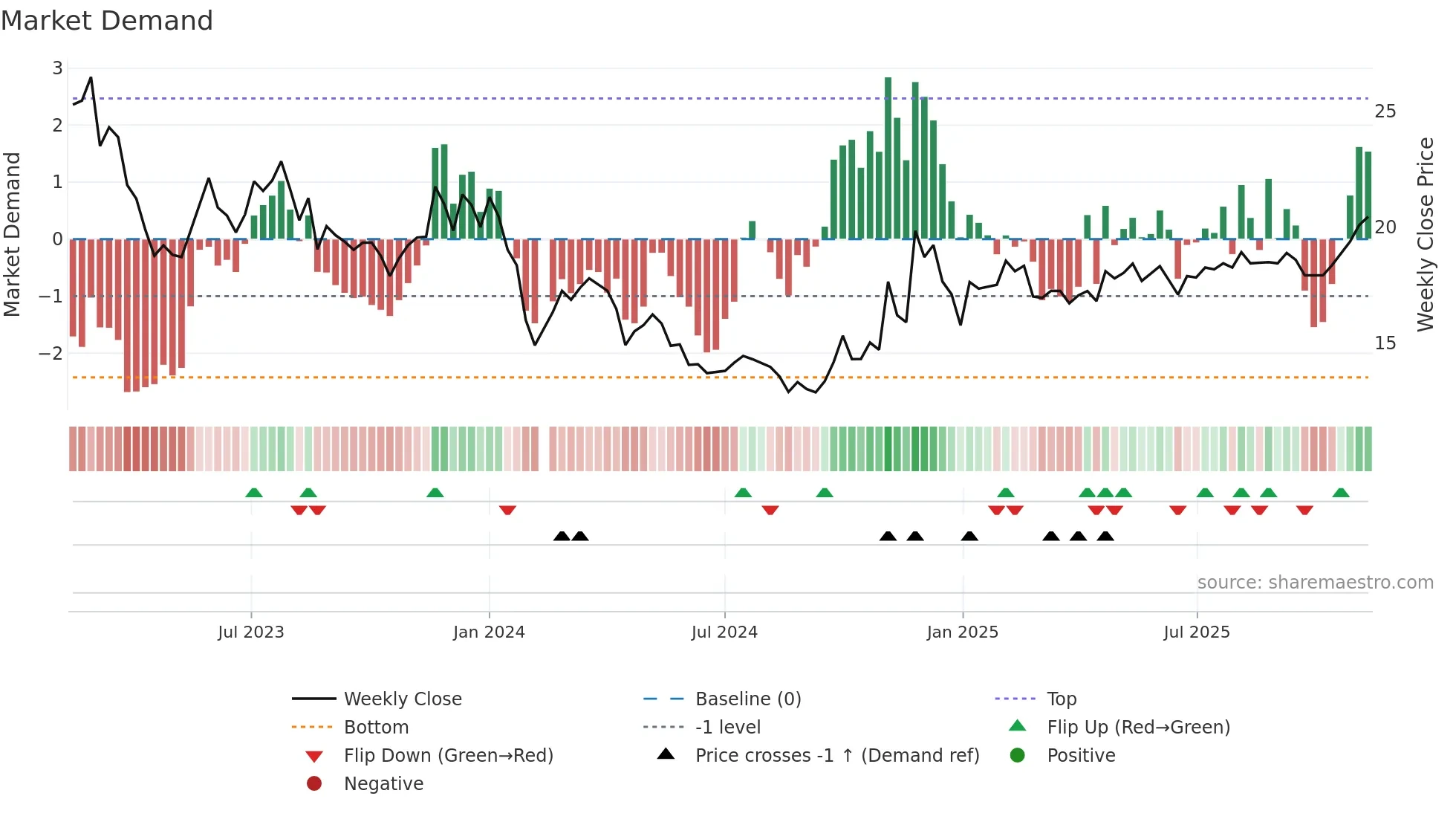 603029 weekly Market Demand chart