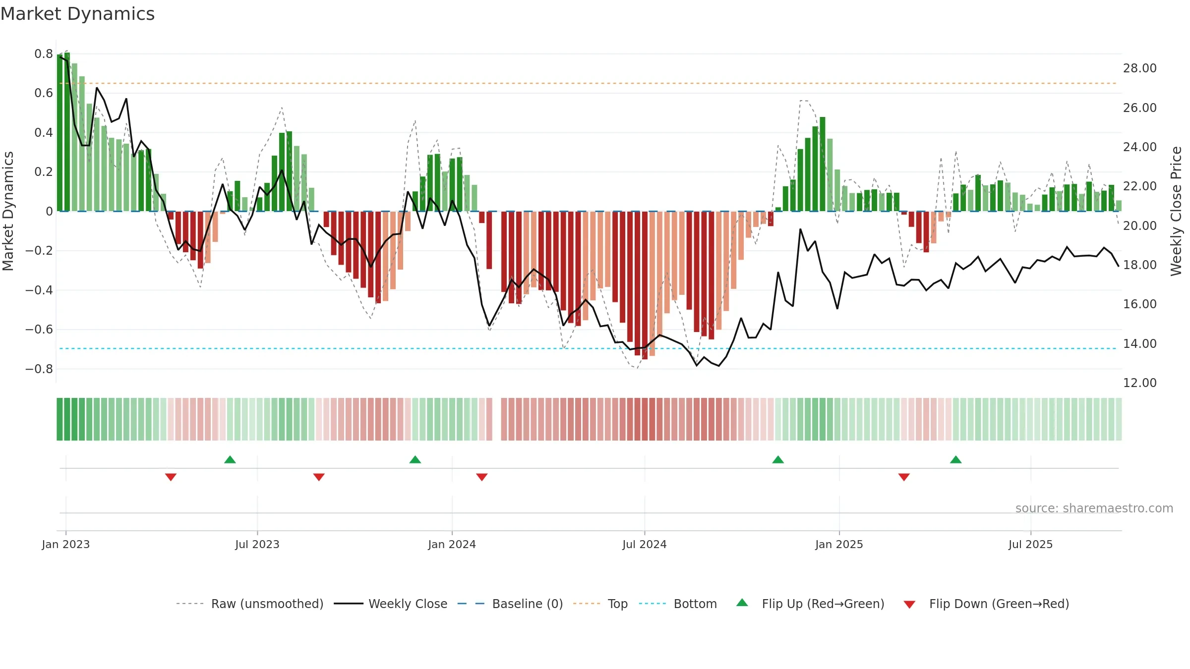 603029 weekly Market Dynamics chart, closing 2025-09-22.