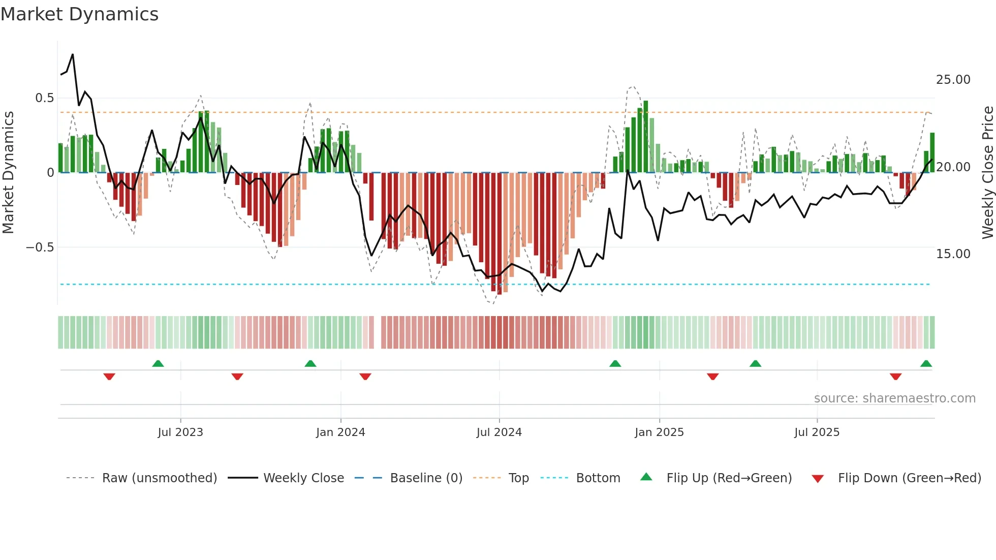 603029 weekly Market Dynamics chart