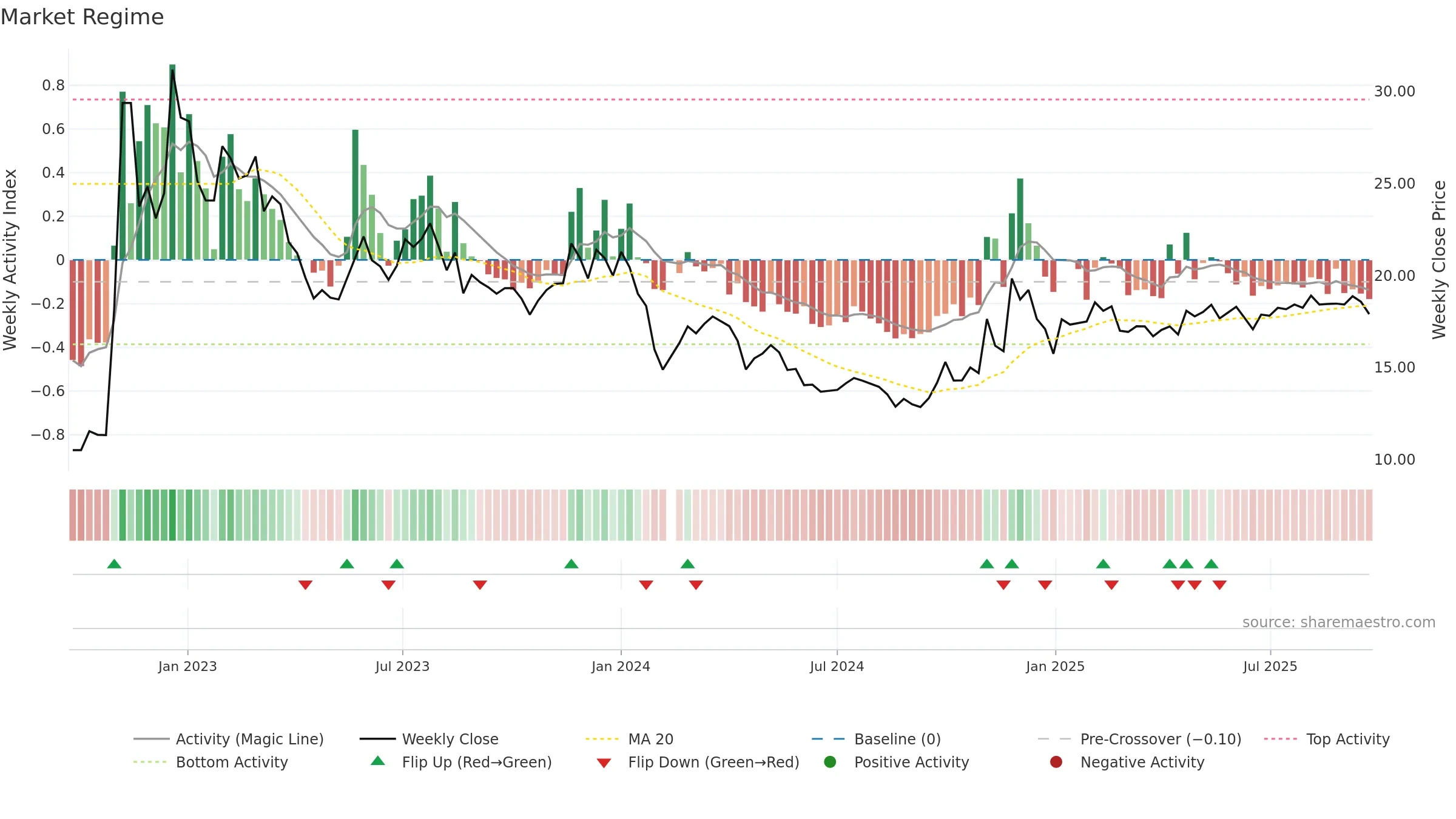 603029 weekly Market Snapshot chart, closing 2025-09-22.