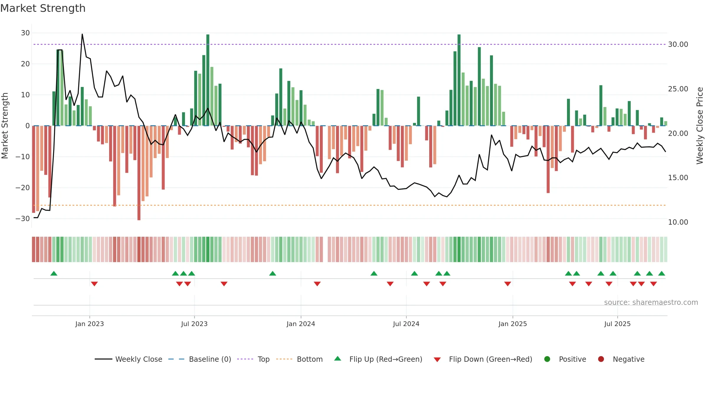 603029 weekly Market Strength chart, closing 2025-09-22.
