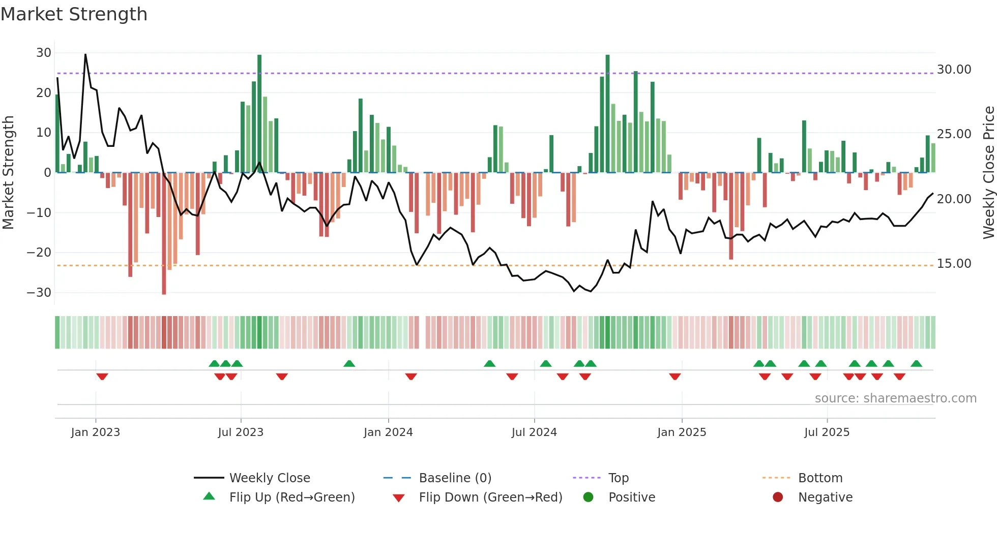 603029 weekly Market Strength chart
