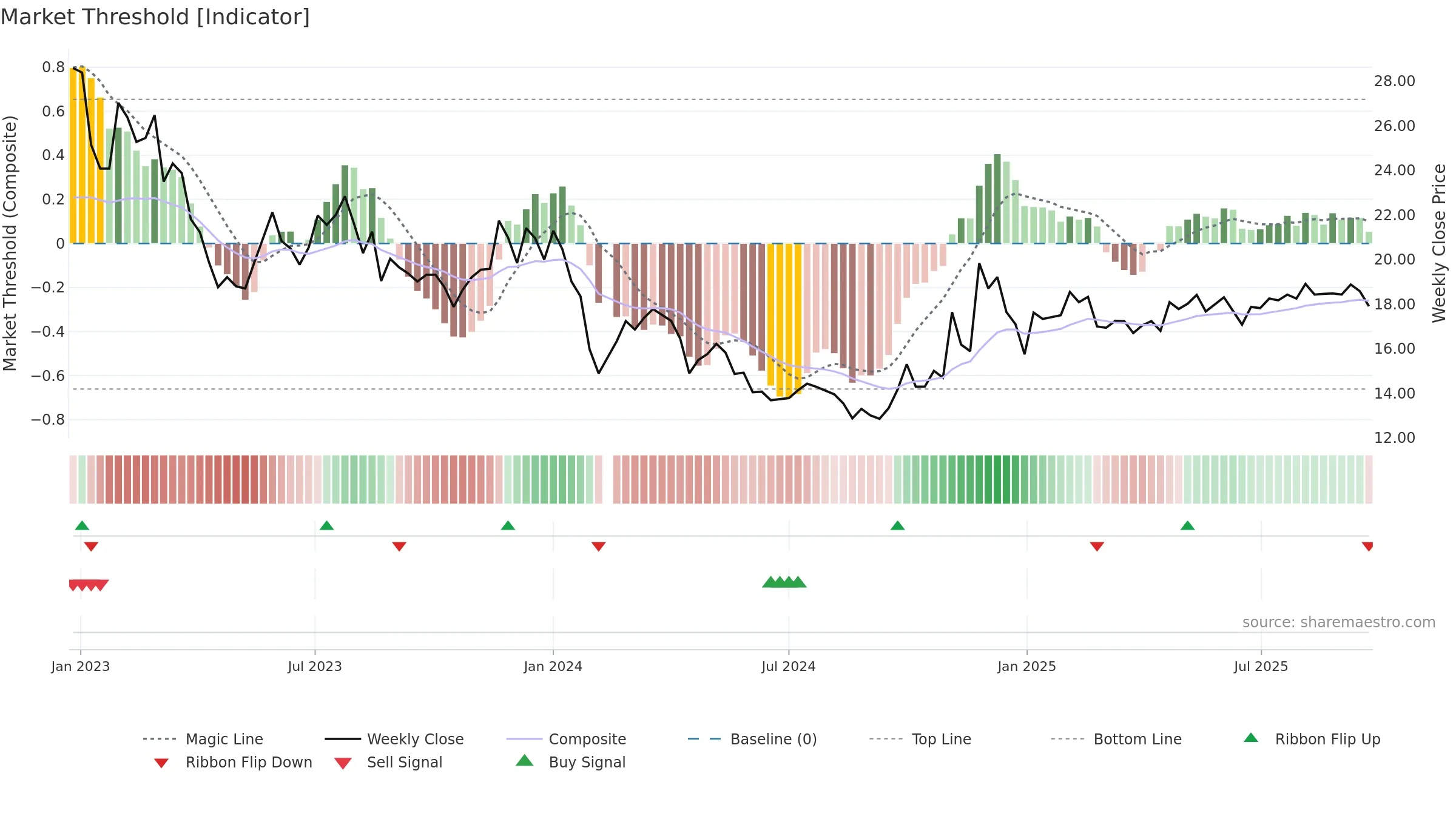 603029 weekly Market Threshold chart, closing 2025-09-22.