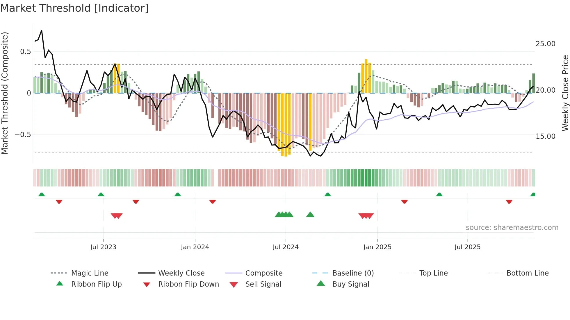 603029 weekly Market Threshold chart
